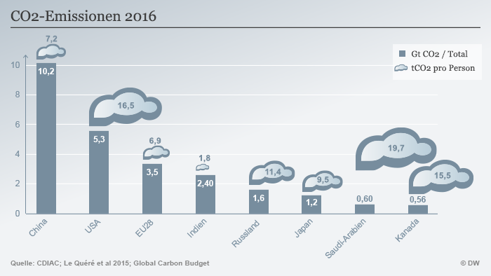 Infografik CO2 Emissionen 2016 DE