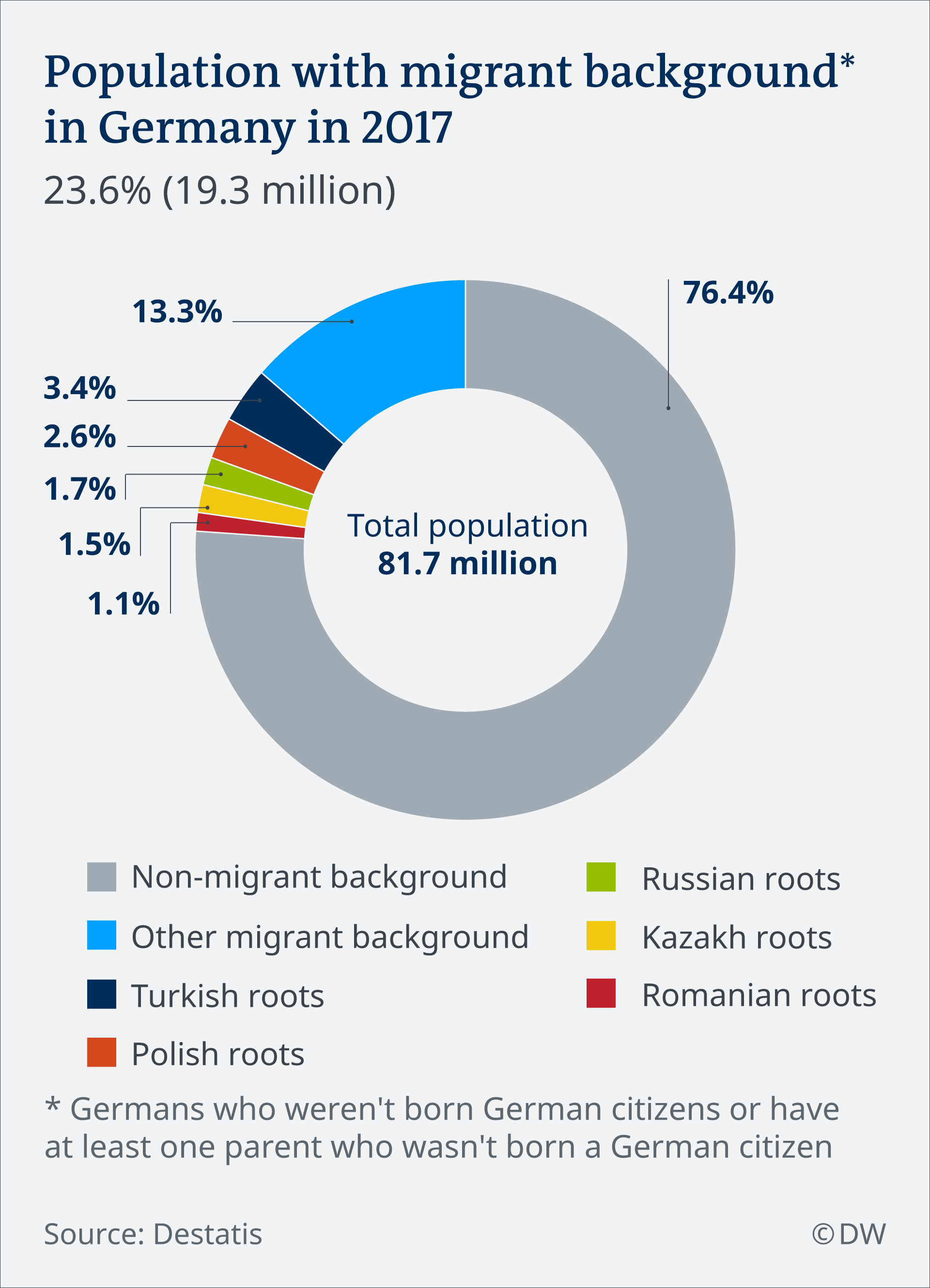 Infografik Bevölkerung in Deutschland mit Migrationshintergrund EN