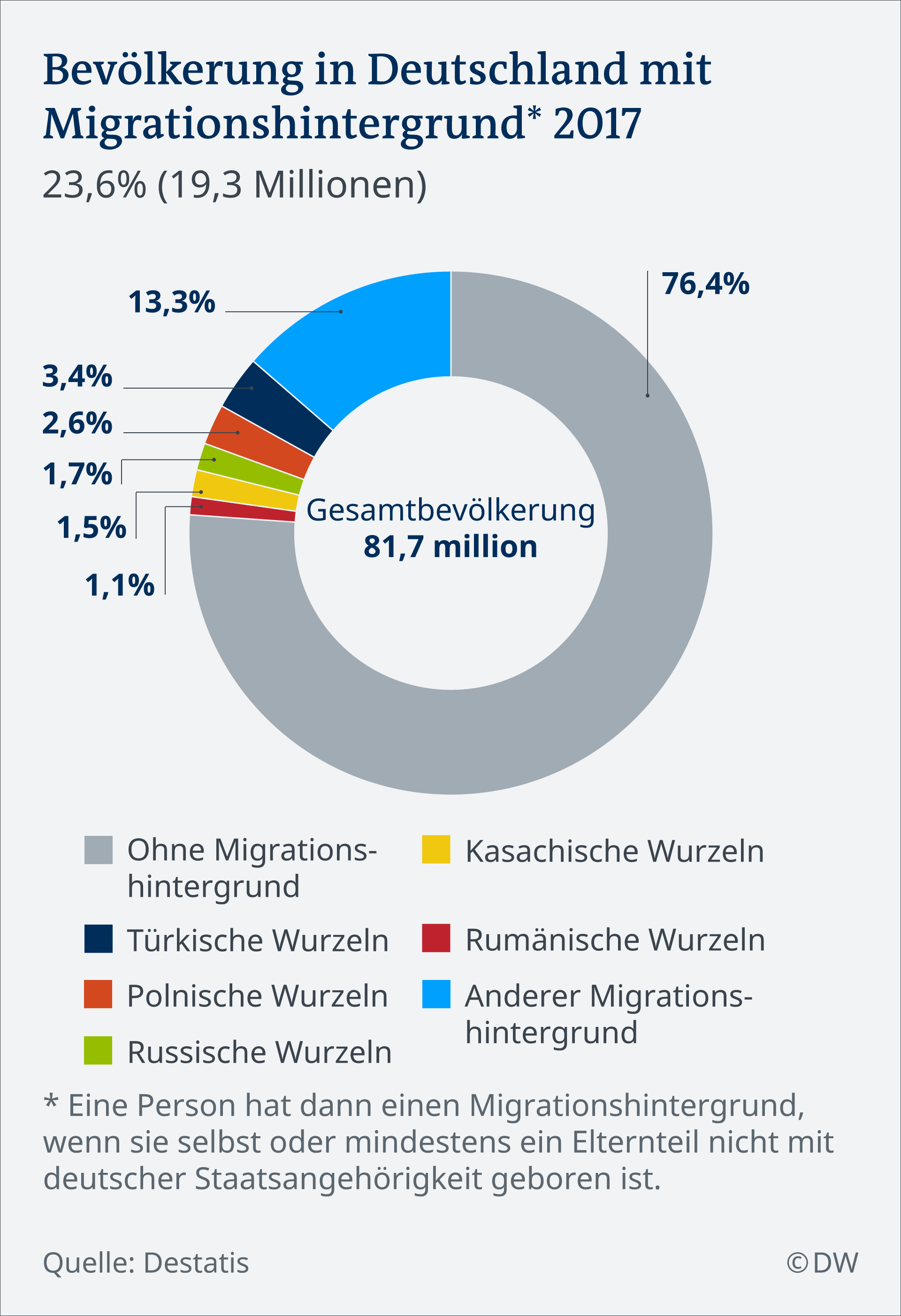 Ausstellung Verknüpfungen Dirigent einwanderung deutschland zahlen