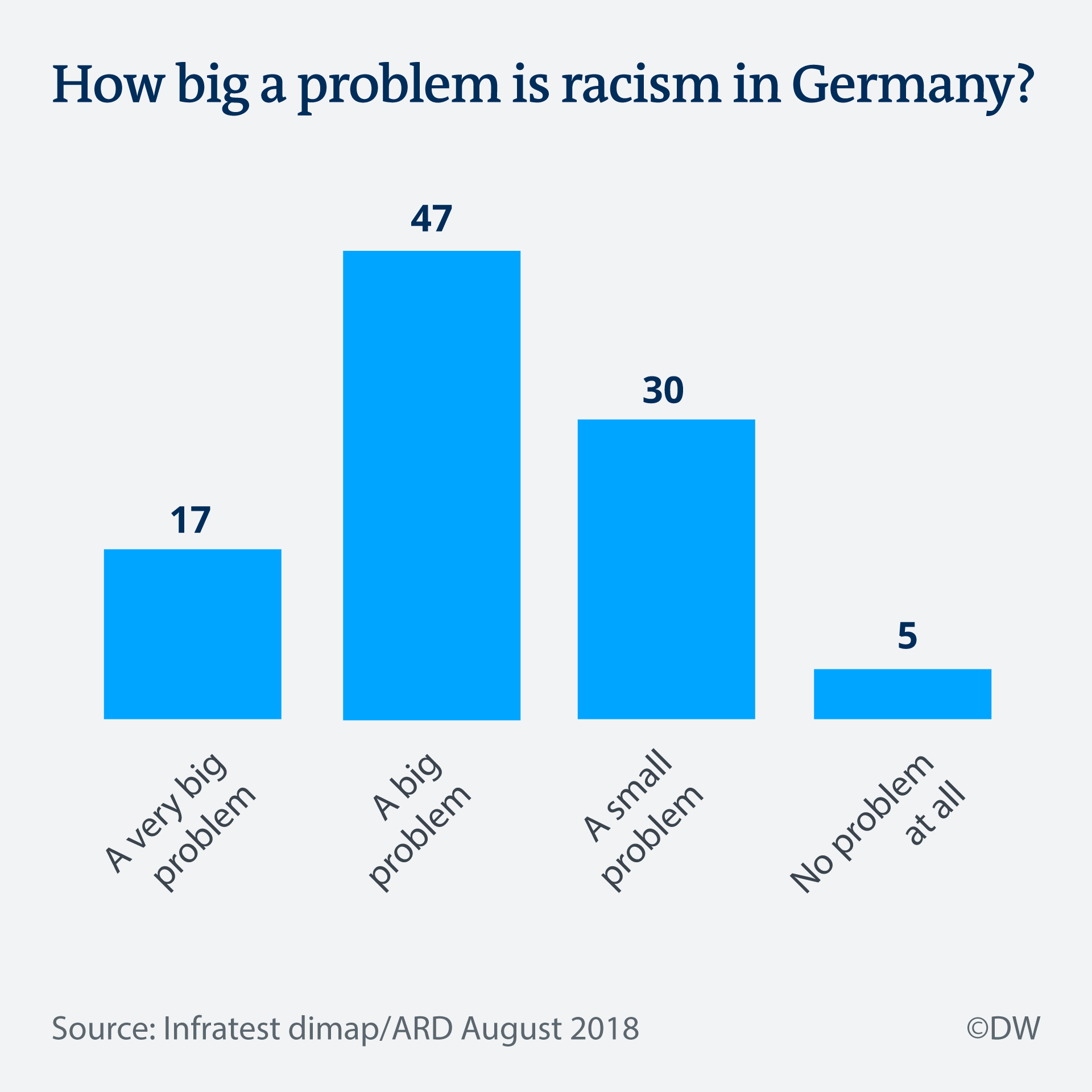 majority-of-germans-consider-racism-a-big-problem-poll-finds