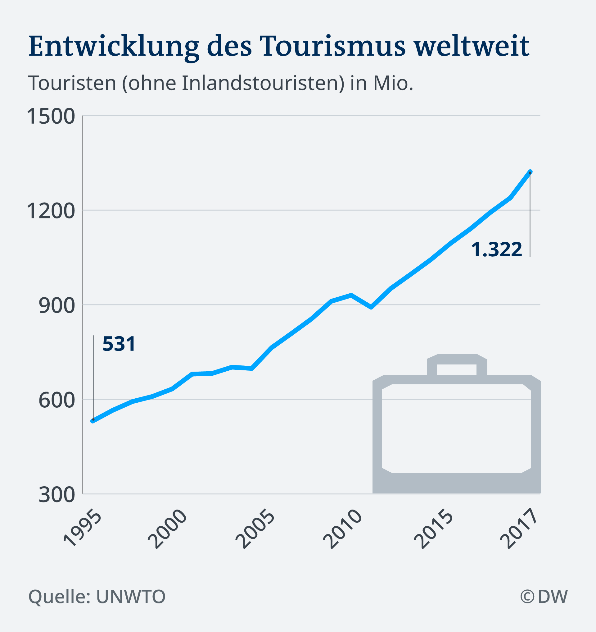 Infografik Entwicklung des Tourismus weltweit DE