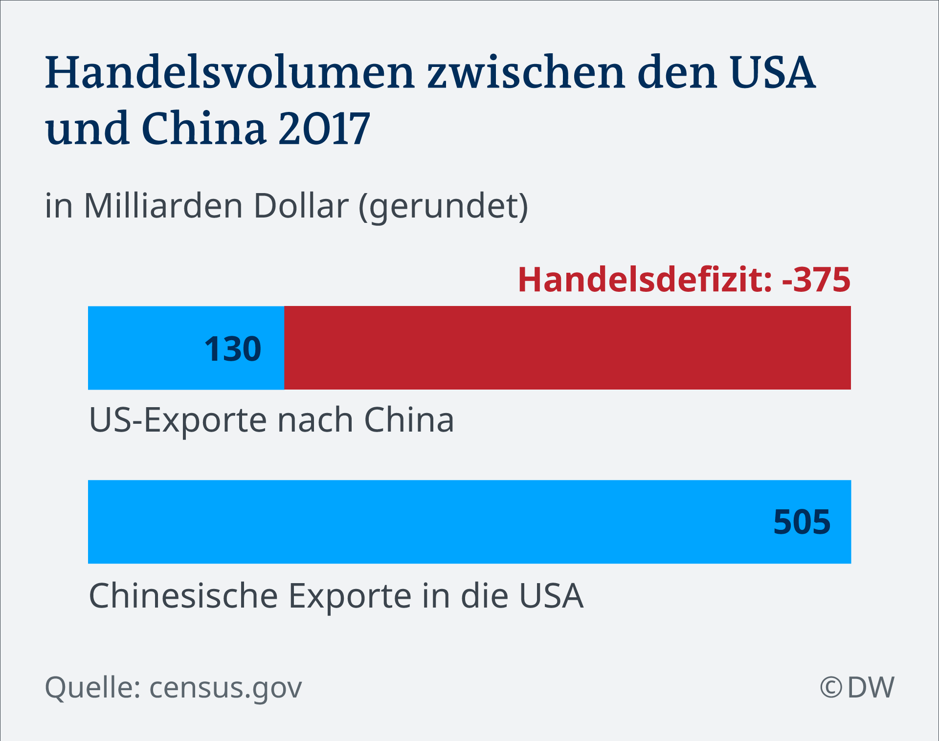 Infografik Handel zwischen USA und China DE