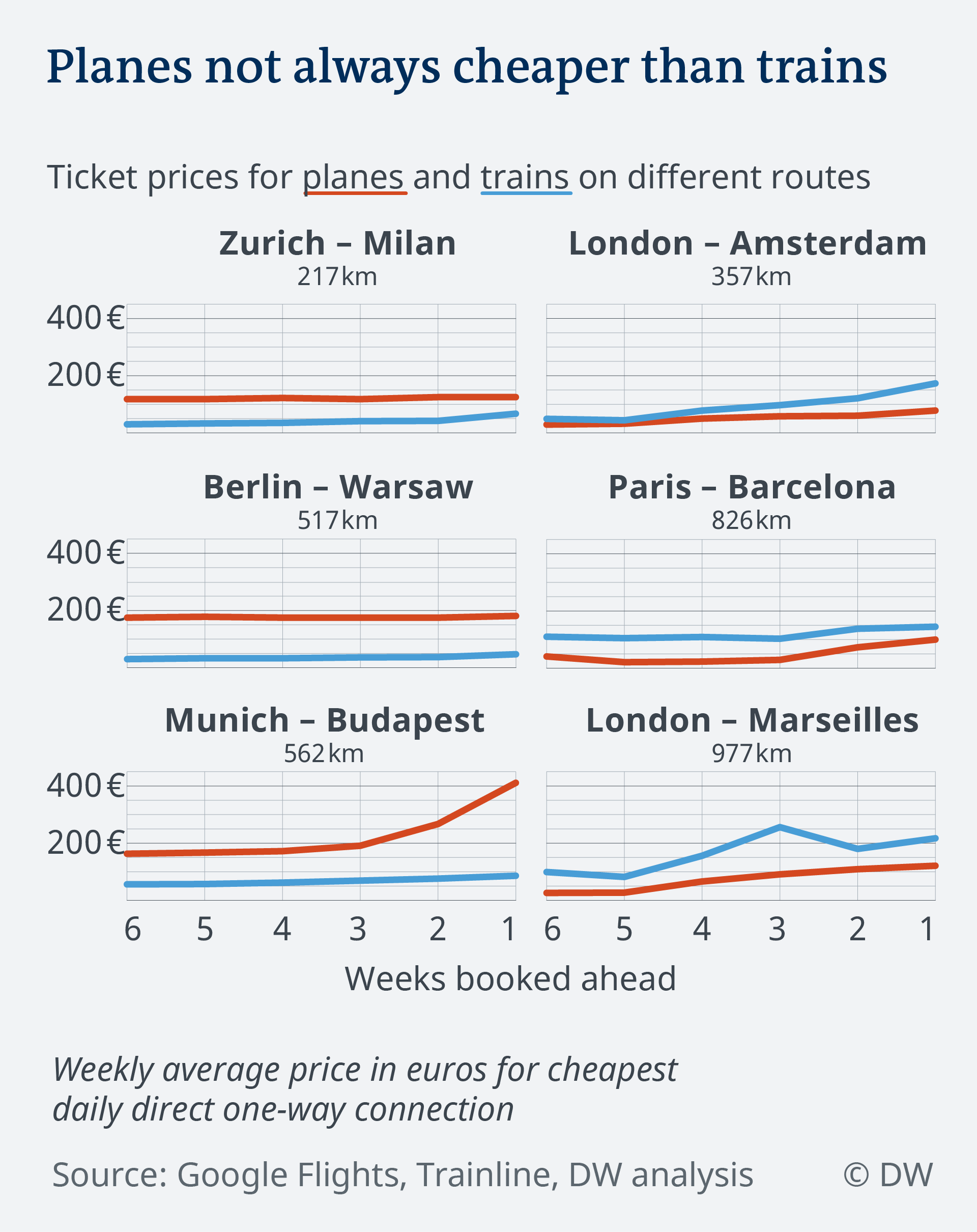 Is it cheaper to fly or take a train?