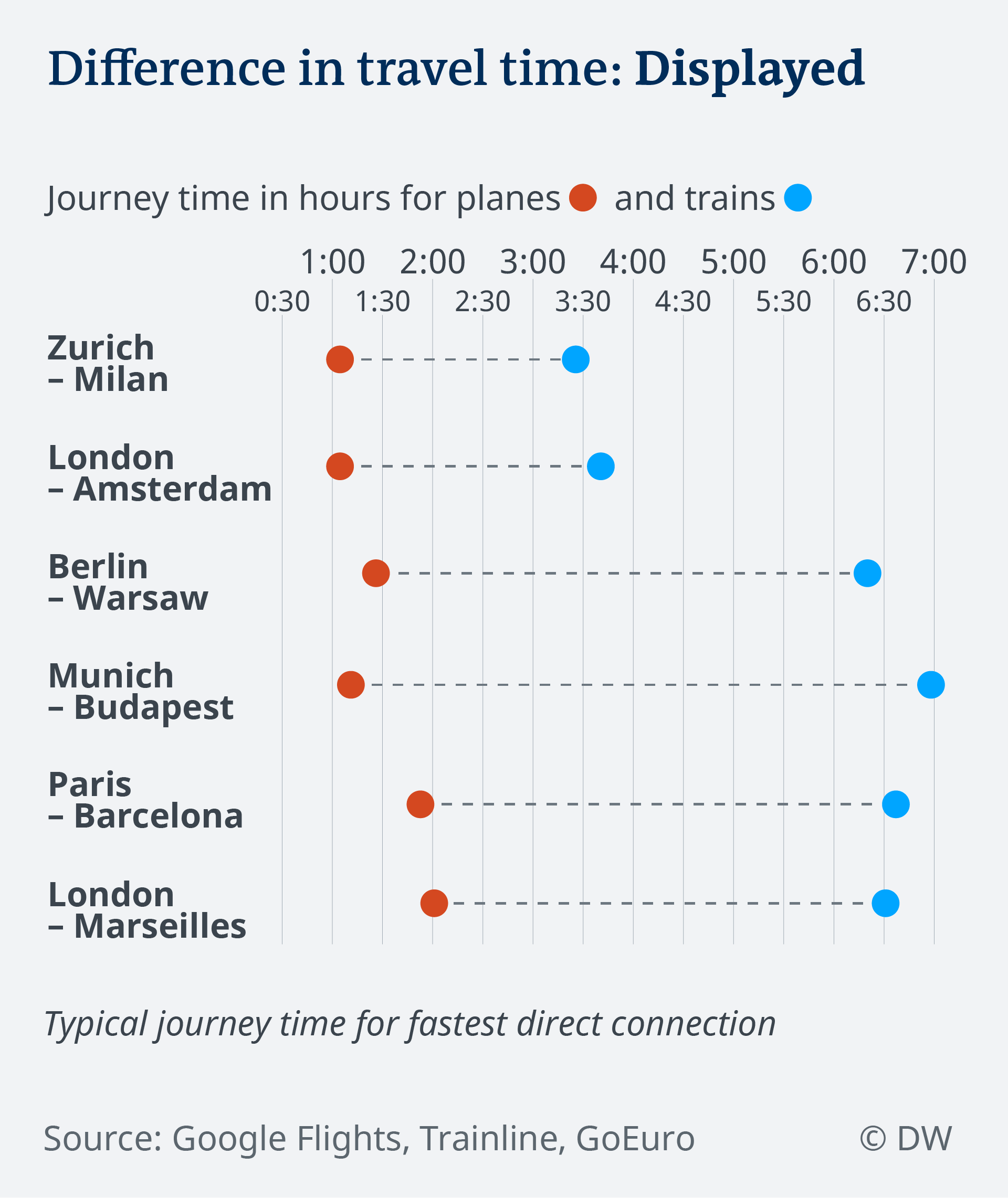 Data visualisation differences in travel time