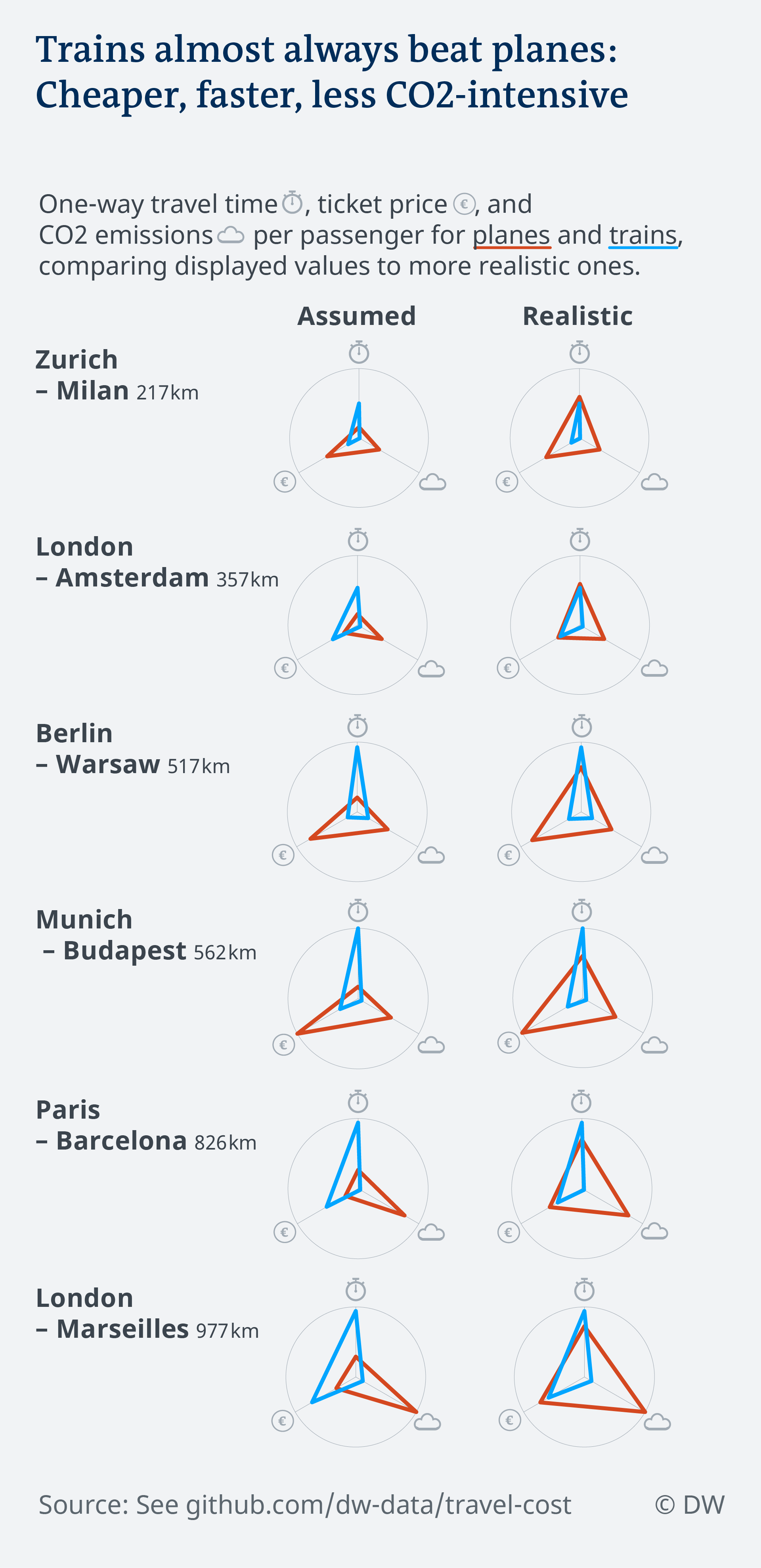 Trains Vs Planes What S The Real Cost Of Travel Environment All Topics From Climate Change To Conservation Dw 29 08 18