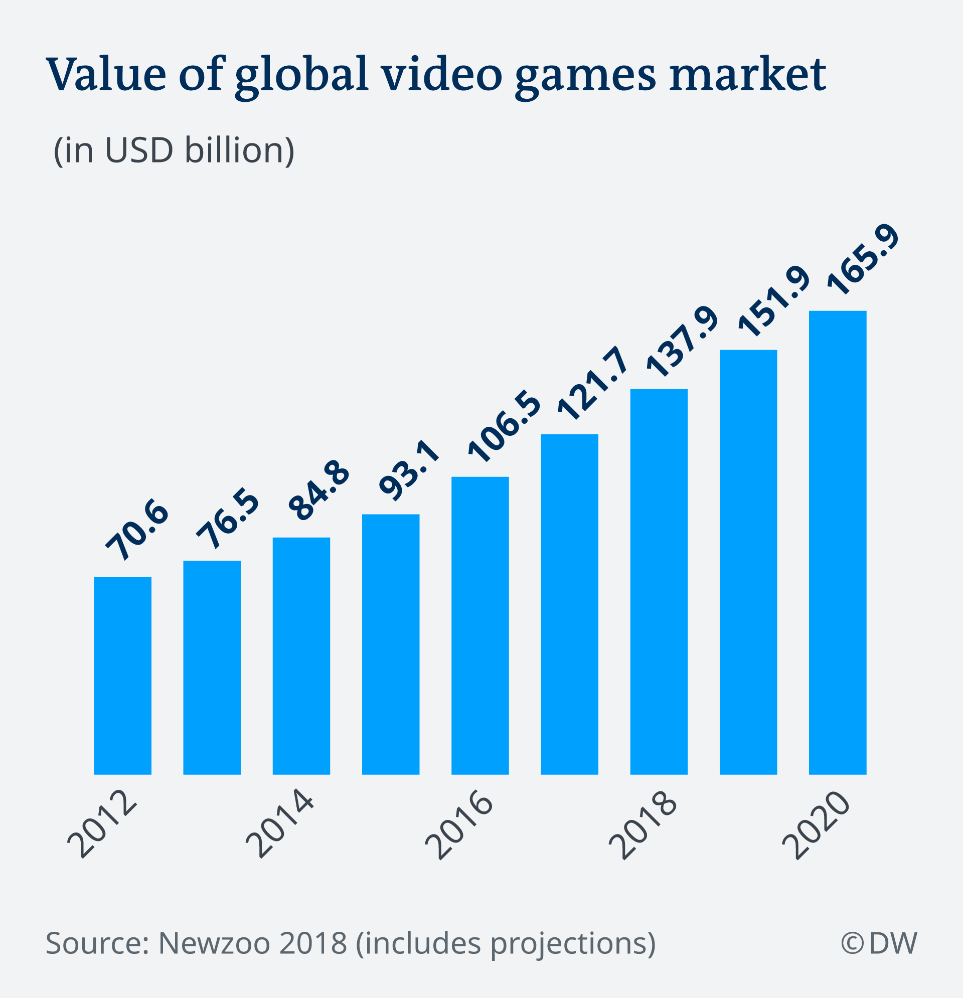 Growth in the German games market levels off at 2 per cent