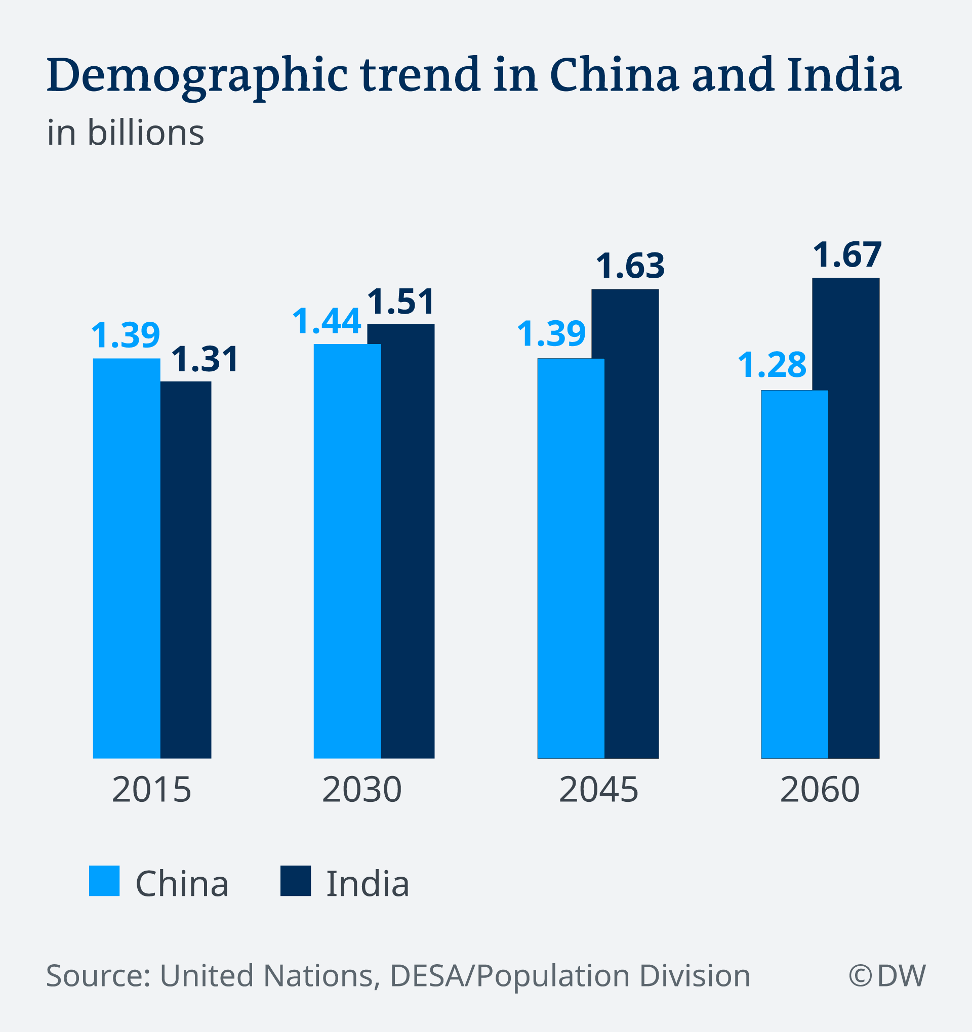 Aging populations challenge China, India, Iran and Japan Asia An in