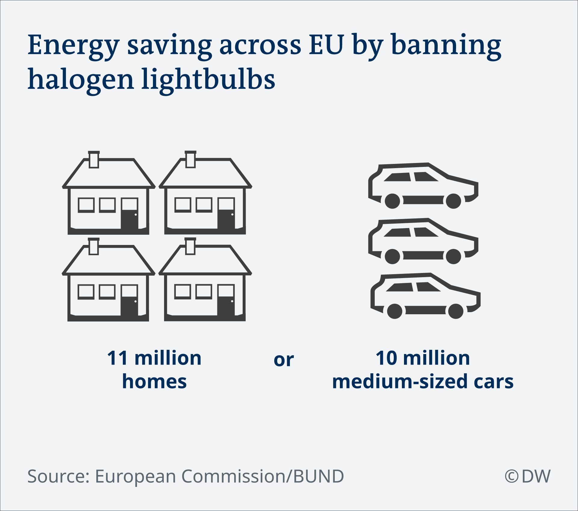 Europe to ban halogen lightbulbs, Energy