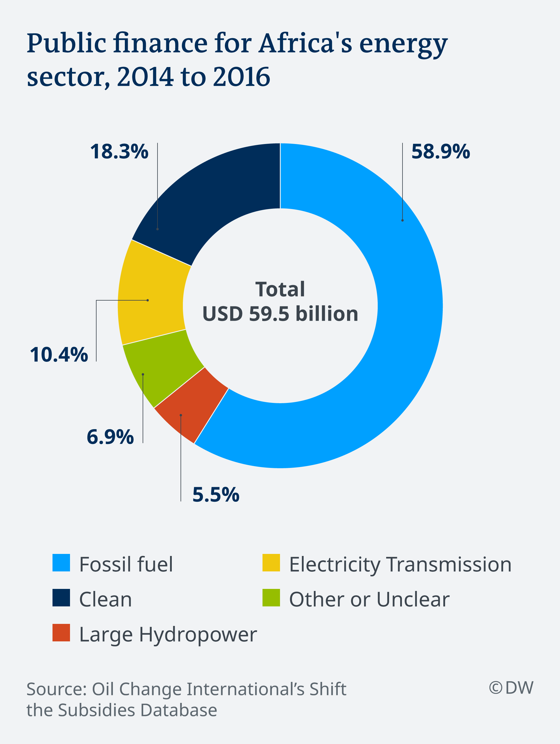 Fossil fuels dominate African energy investment – DW – 09/04/2018