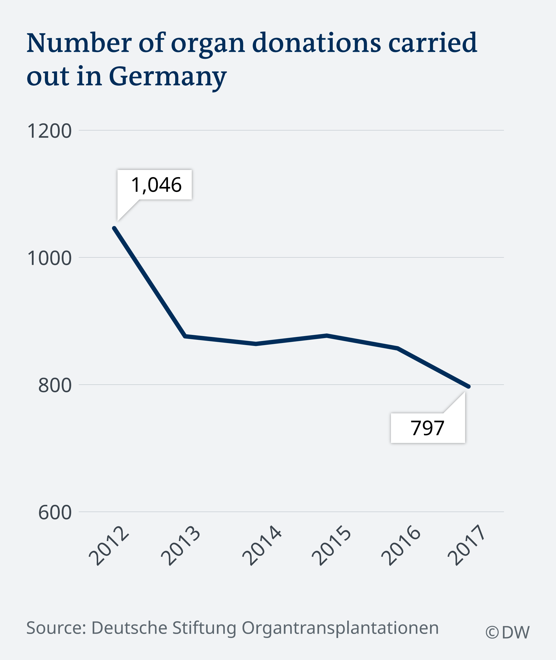 Number of organ donations carried out in Germany