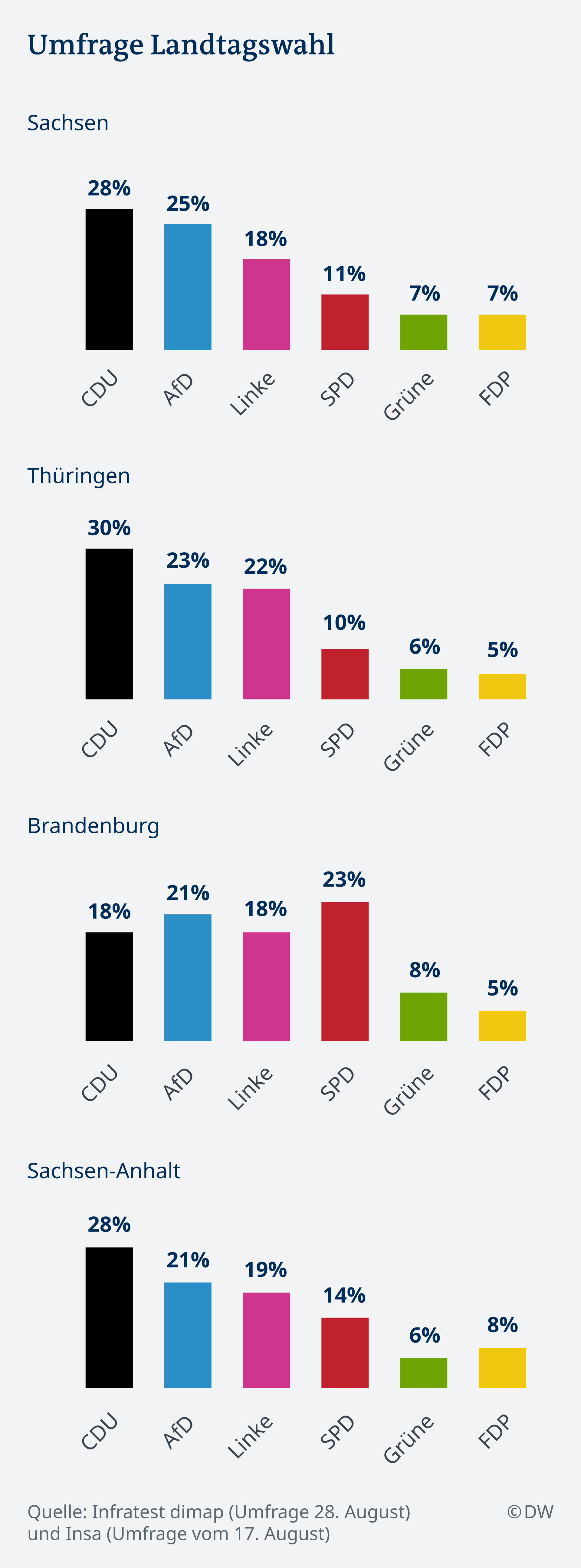 Koalition Zwischen CDU Und AfD - Ein Kurzer Weg? | Deutschland | DW ...