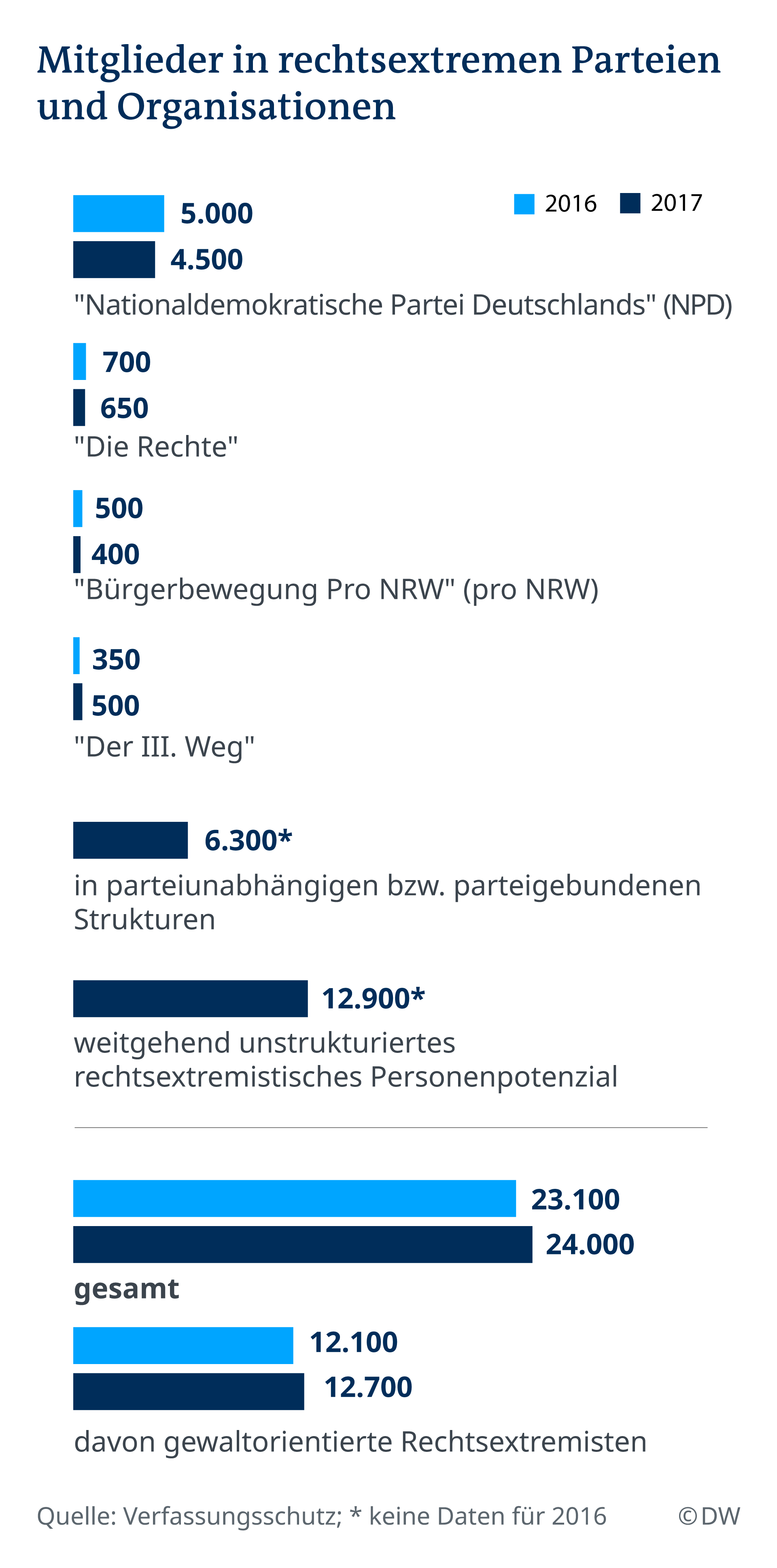 Infografik rechtsextreme Parteien DE
