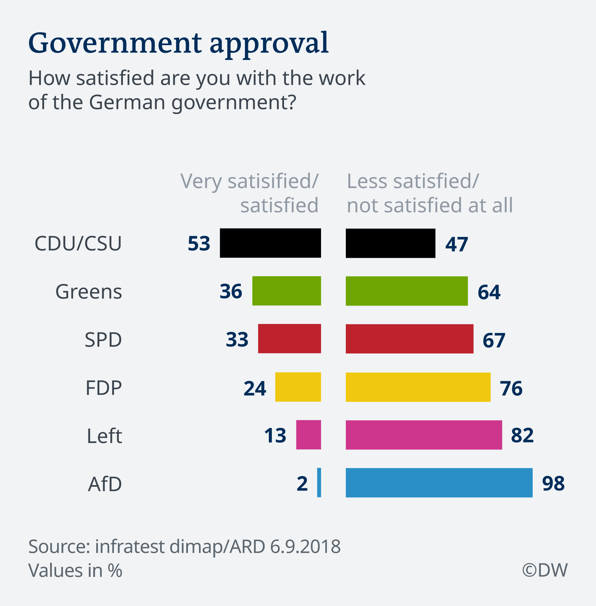 Infografik Deutschlandtrend Regierungszufriedenheit EN