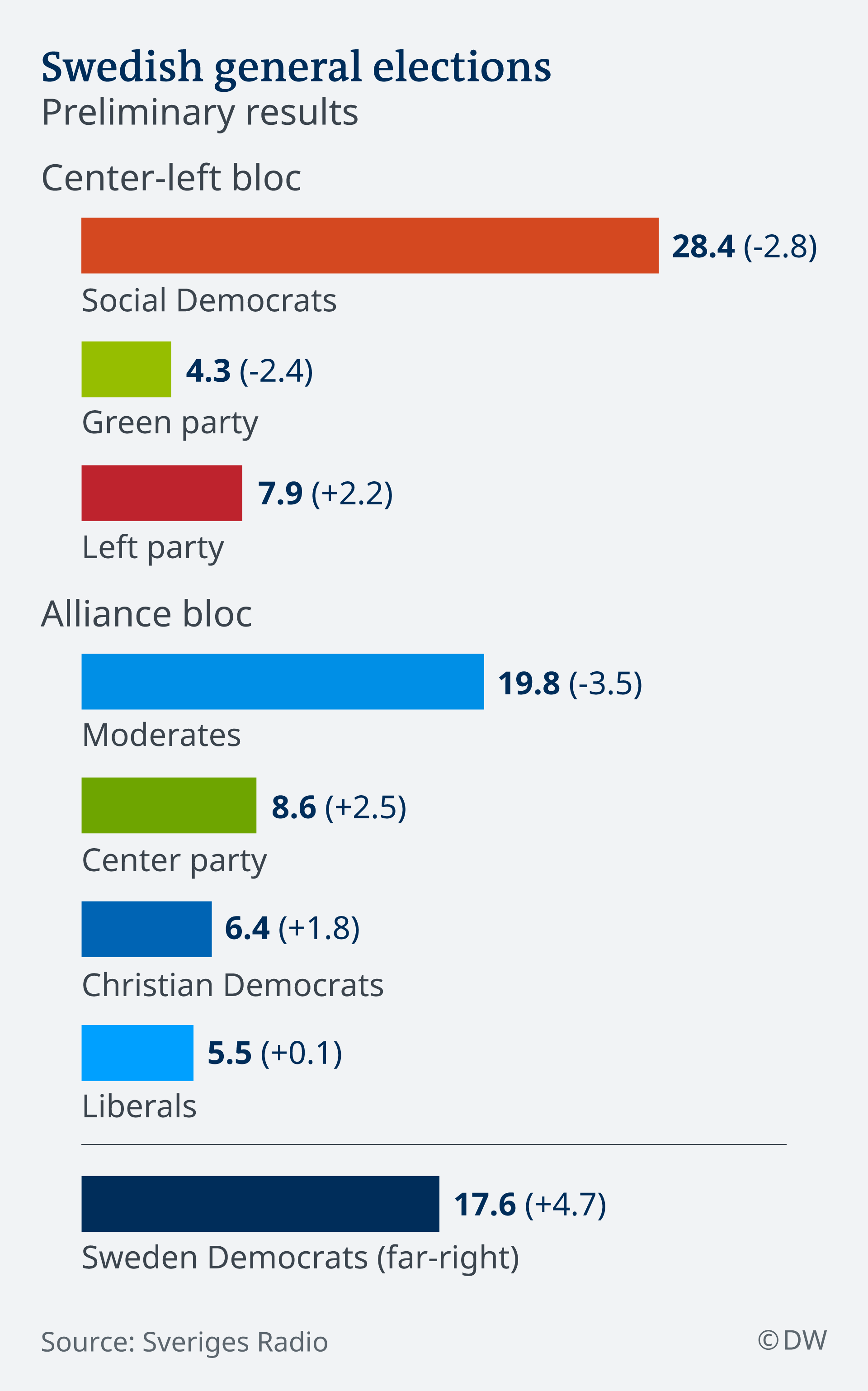 Sweden S General Election Results In Stalemate As Far Right Support Surges News Dw 10 09 2018