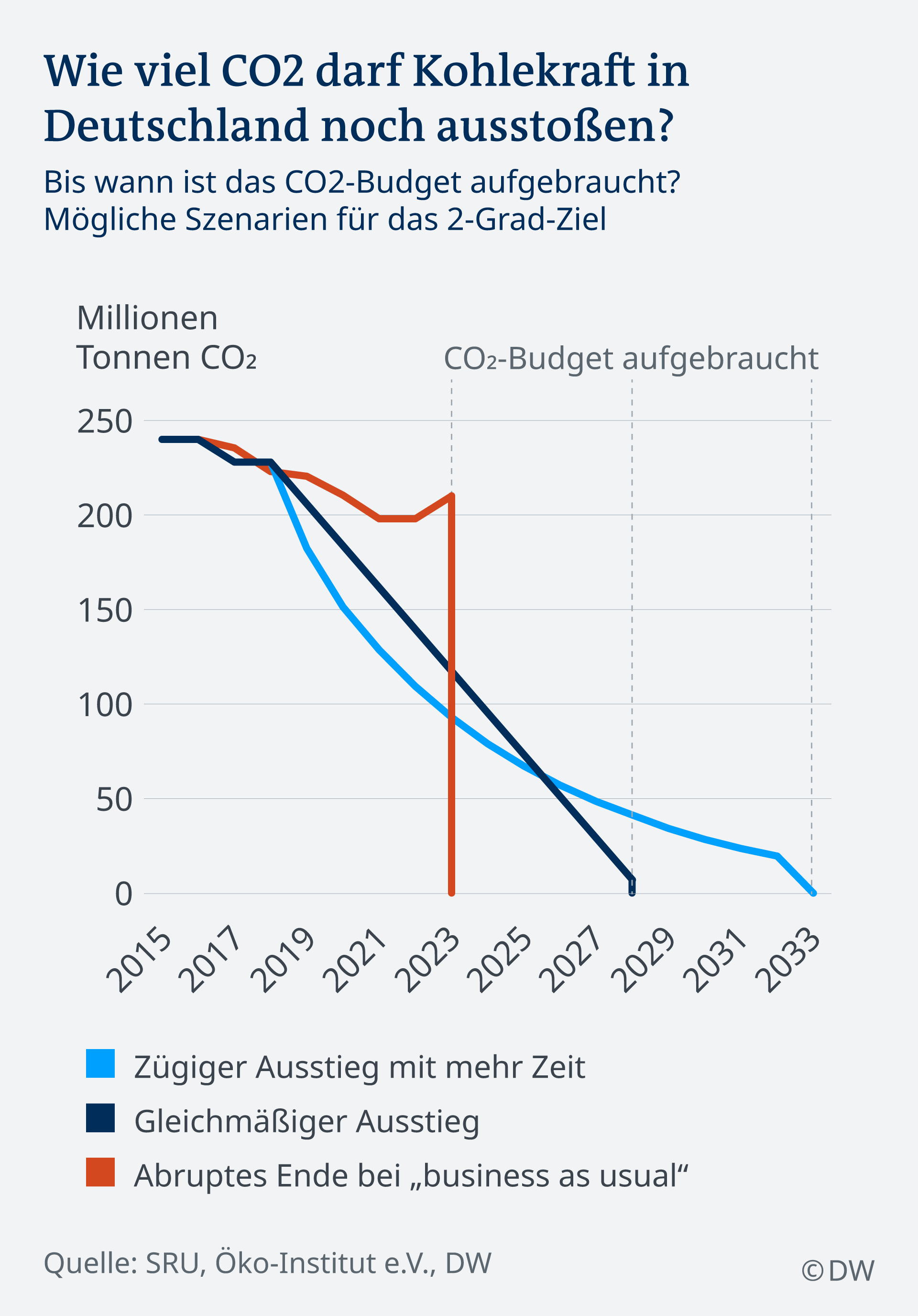 Kohleausstieg: Sachverständigenrat rät Bundesregierung zur Eile ...