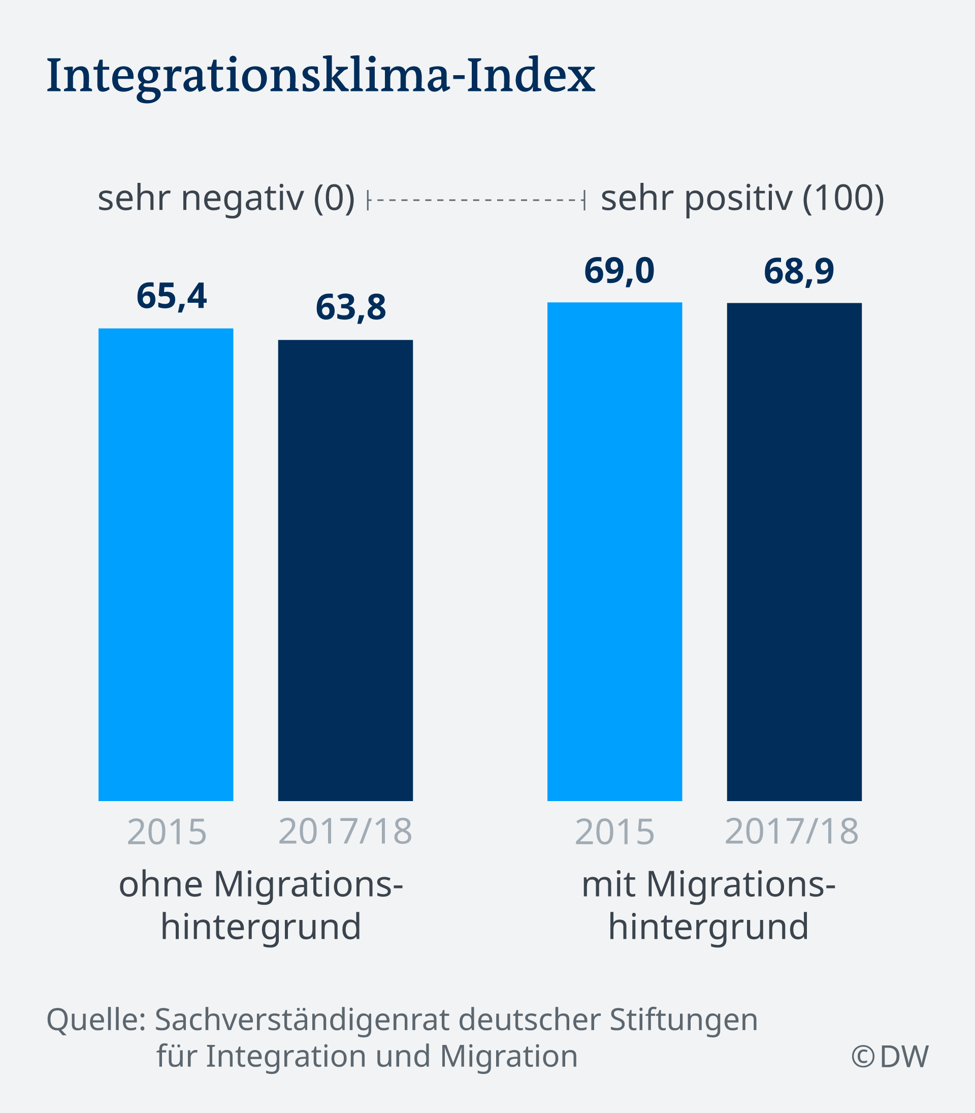 Infografik Integrationsklima-Index DE