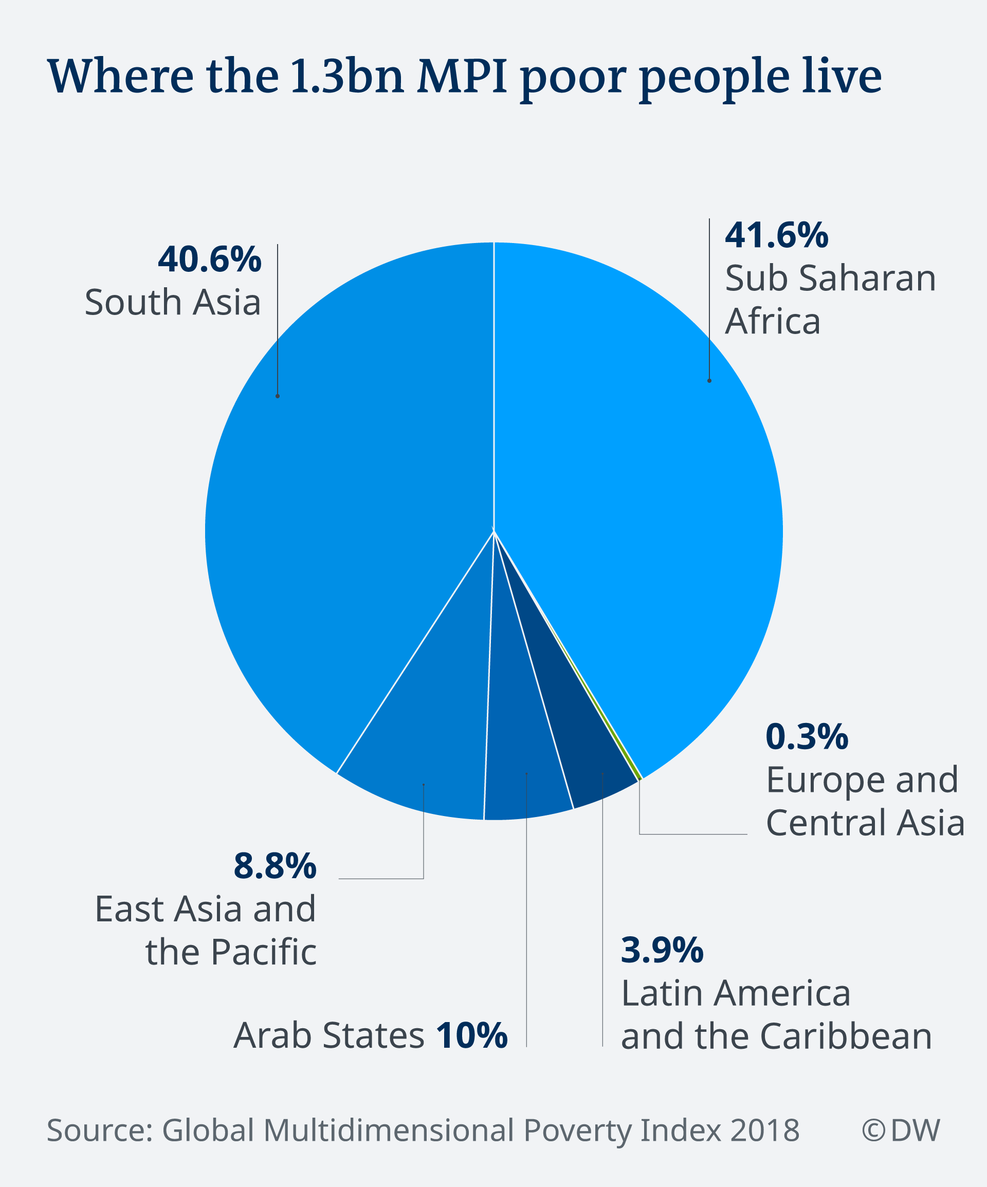 Infografik Weltregionen mit der höchsten Armutsquote EN