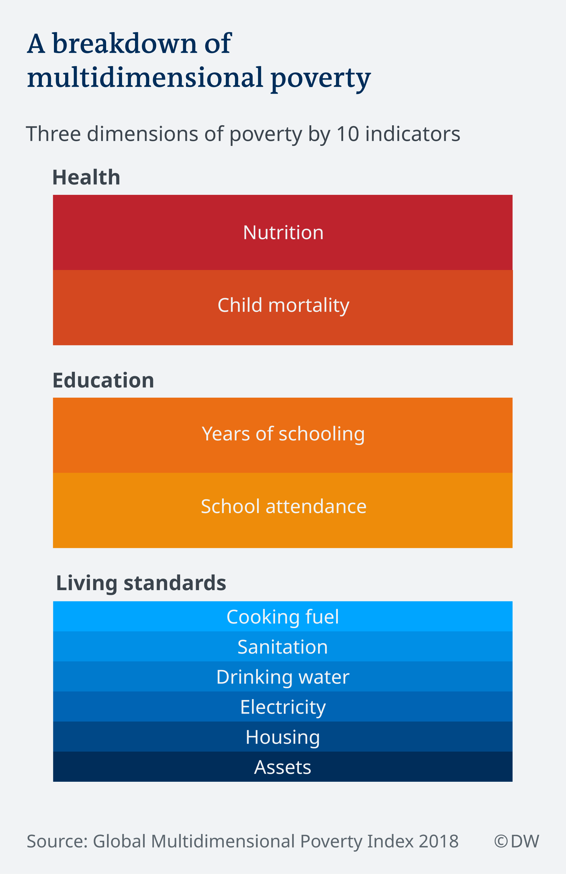 Multidimensional Poverty Index India halves poverty in 10 years