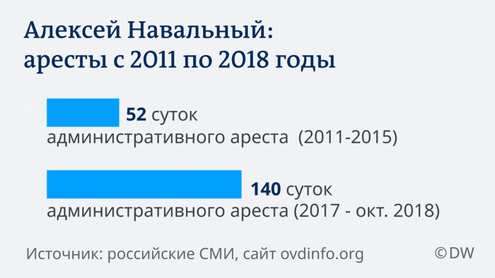 Infografik Galeriebild Navalny RU