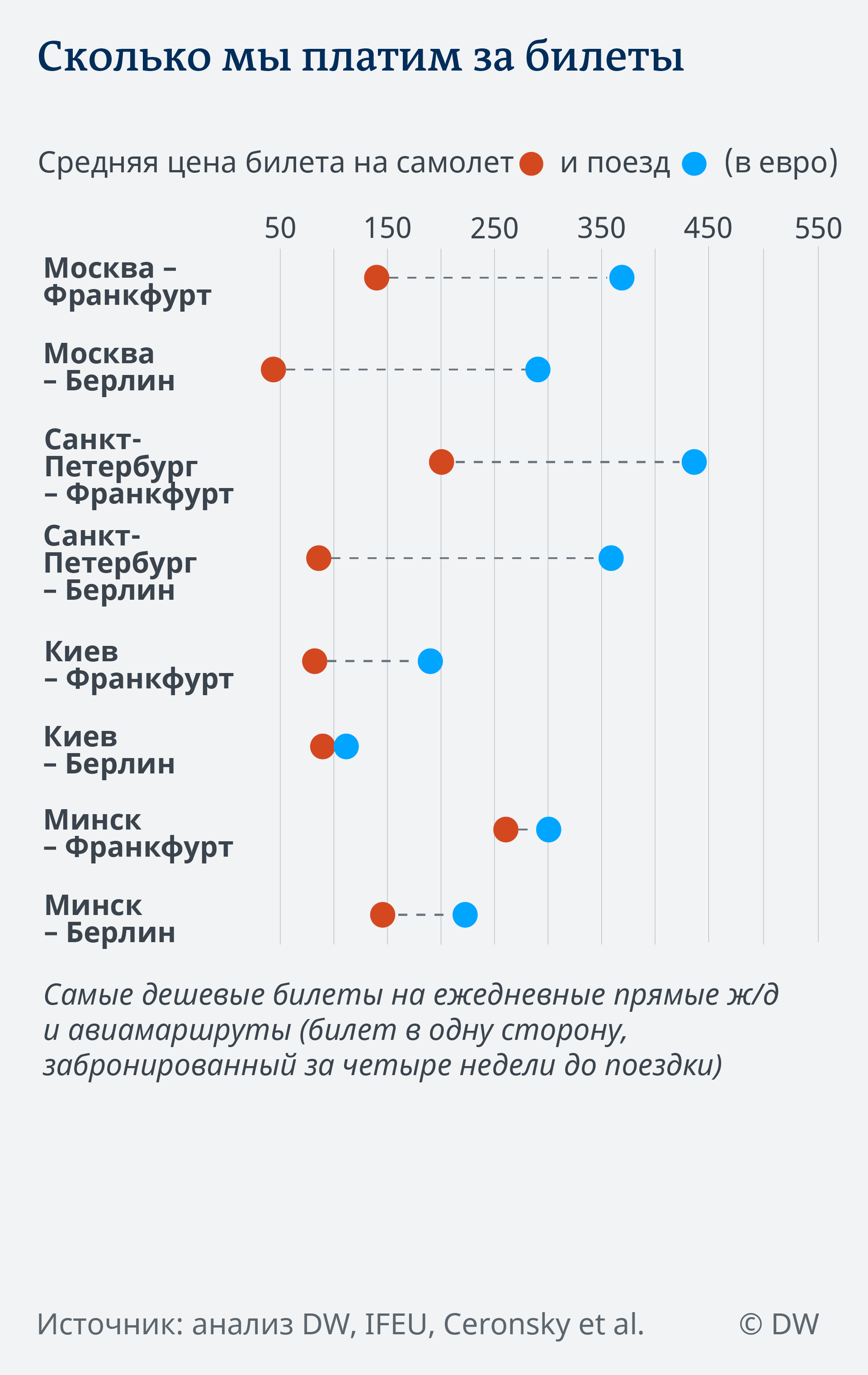 В Германию самолетом или поездом: что реально дешевле? – DW – 01.10.2018