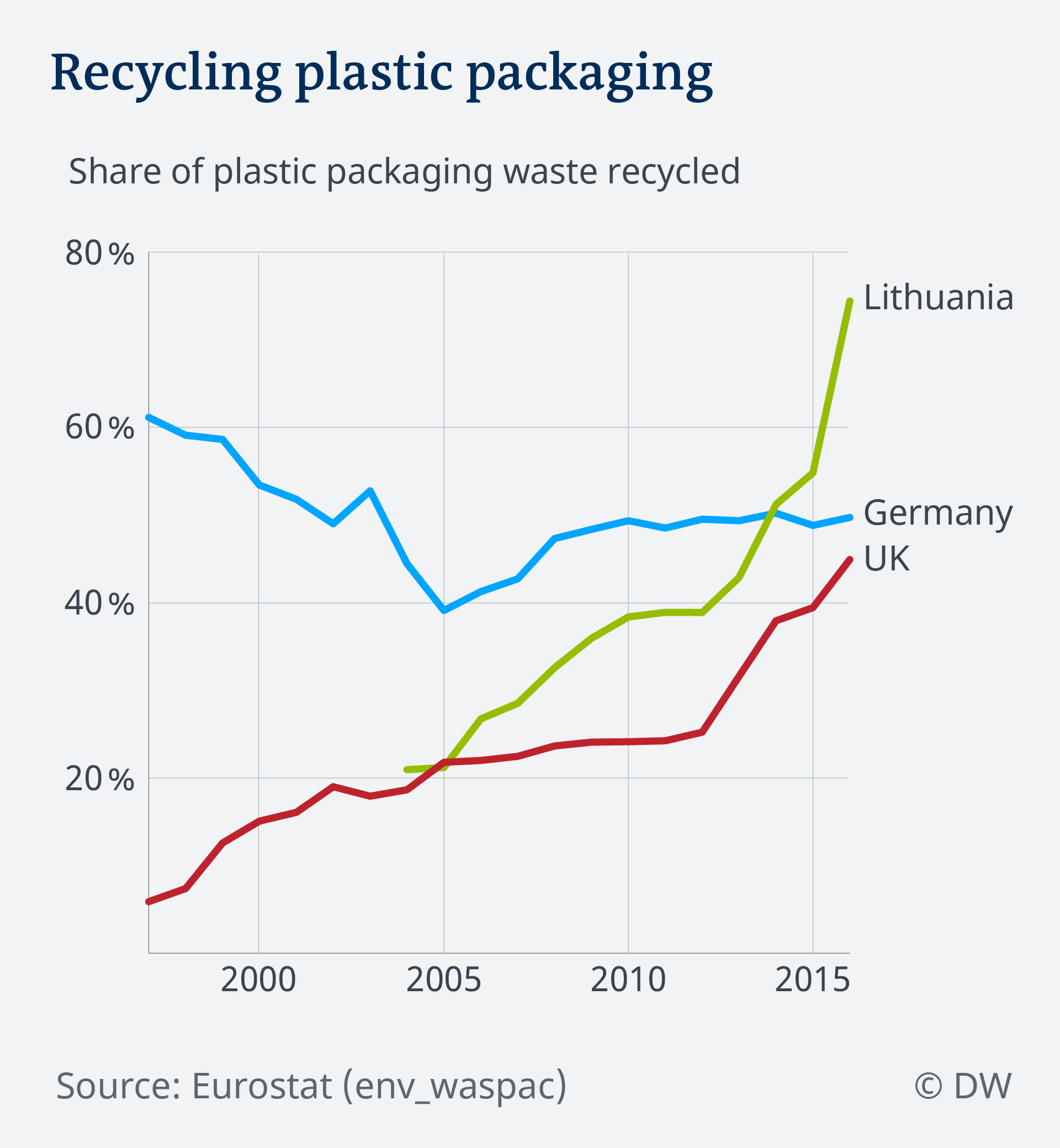 Data visualization plastic packaging waste recycling rate over time