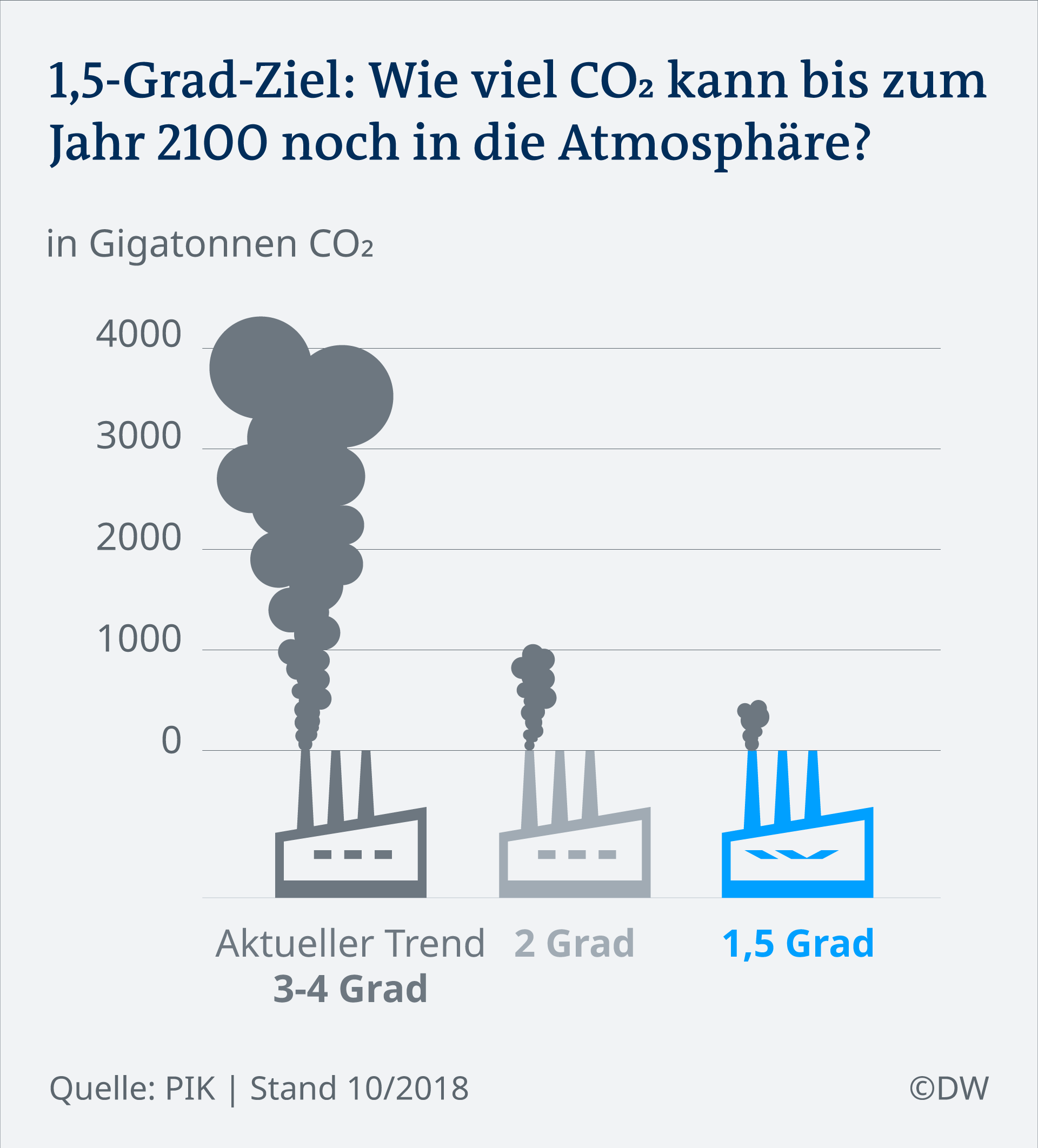 Infografik: Wie viel CO2 darf bis zum Jahr 2100 noch in die Atmosphäre gelangen, um das 1,5-Grad-Ziel zu erreichen?