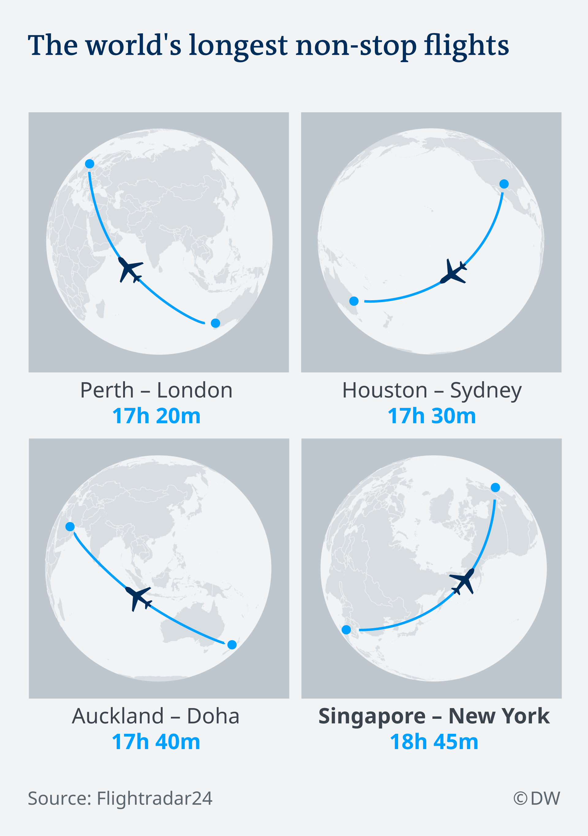 Longest nonstop flight takes off from Singapore DW 10 11 2018