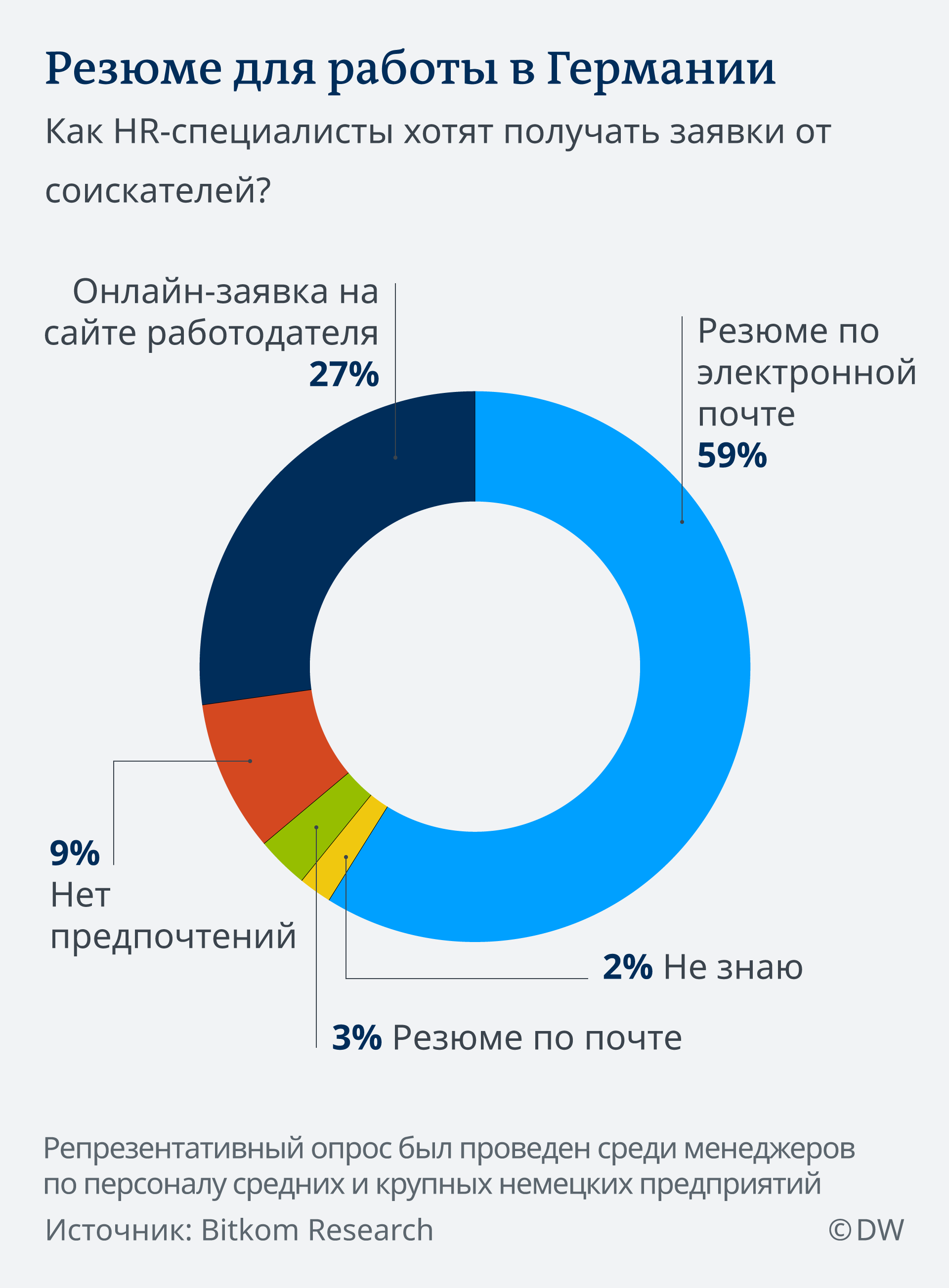 Как правильно отправить резюме – DW – 16.10.2018