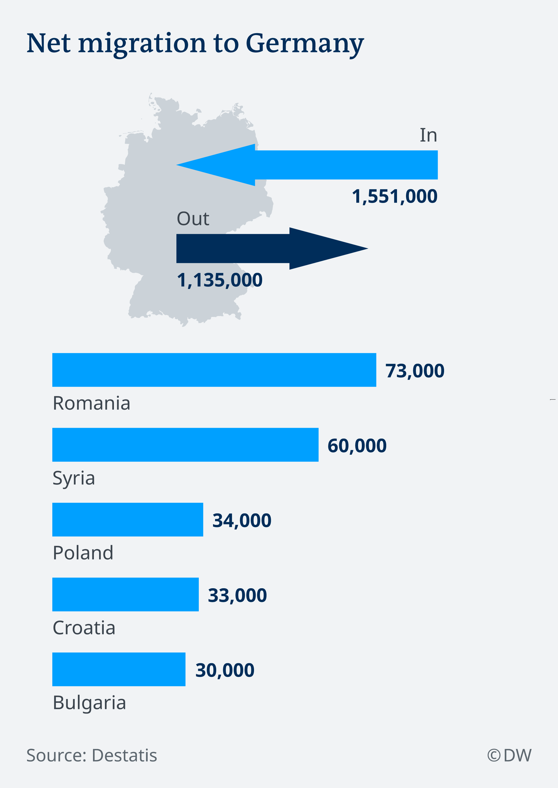 Anul Trecut In Germania Au Venit Mai MulÈ›i Romani Decat Sirieni Germania Dw 17 10 2018