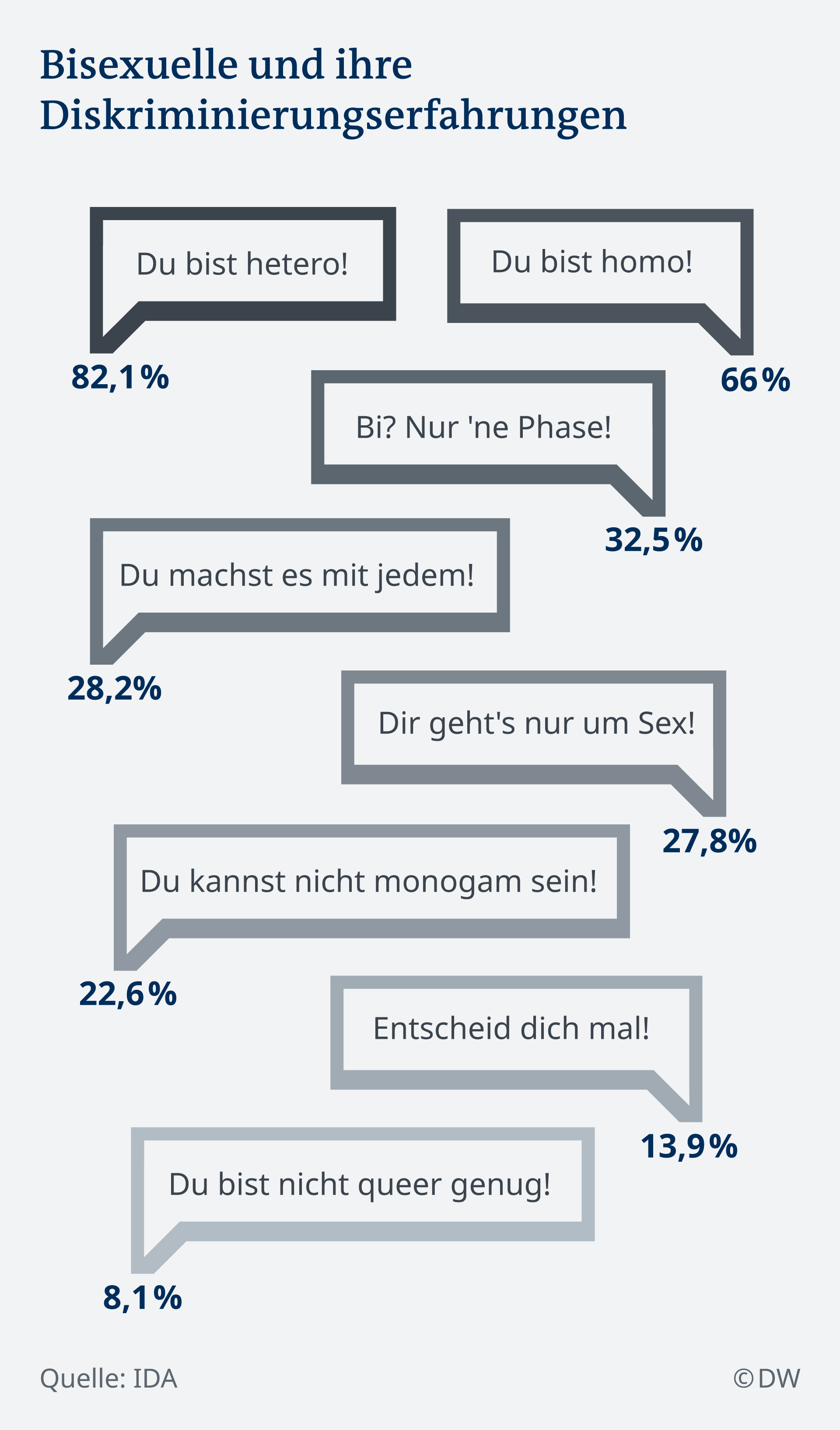 Bisexualitat Du Gehorst Nicht Zu Uns Wissen Umwelt Dw 23 10 2018