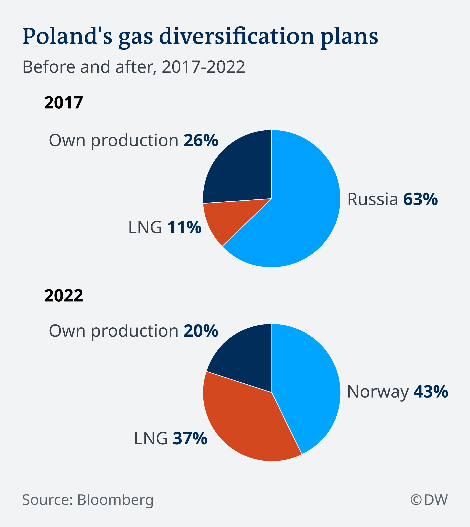 Konkurrere Pløje hoppe Poland throws US gas into the mix – DW – 10/23/2018
