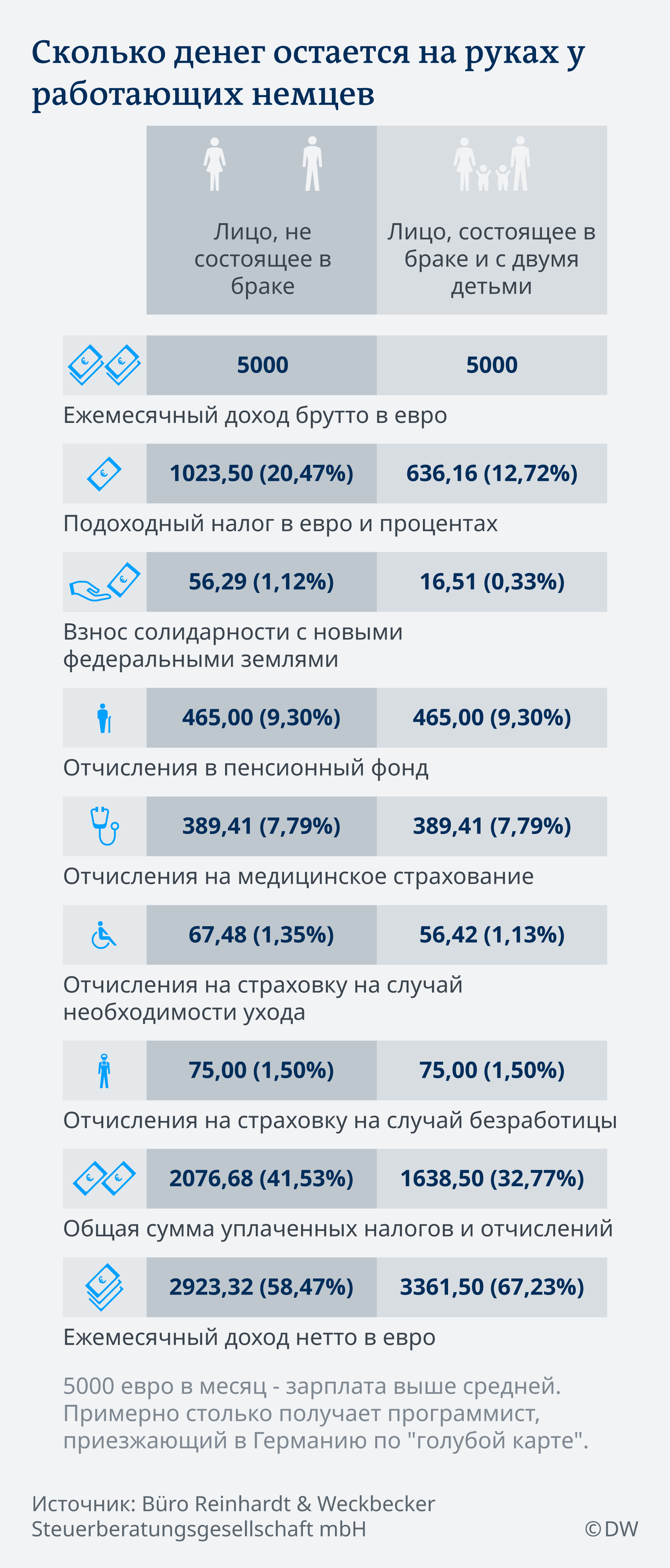 Сколько денег остается на руках у работающих немцев – DW – 26.10.2018