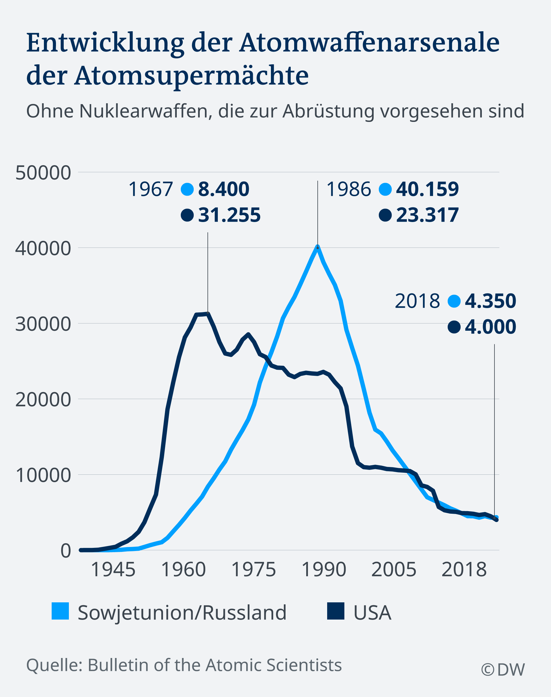 infografik Entwicklung Atomwaffenarsenale der Supermächte DE infografik Entwicklung Atomwaffenarsenale der Supermächte DE
