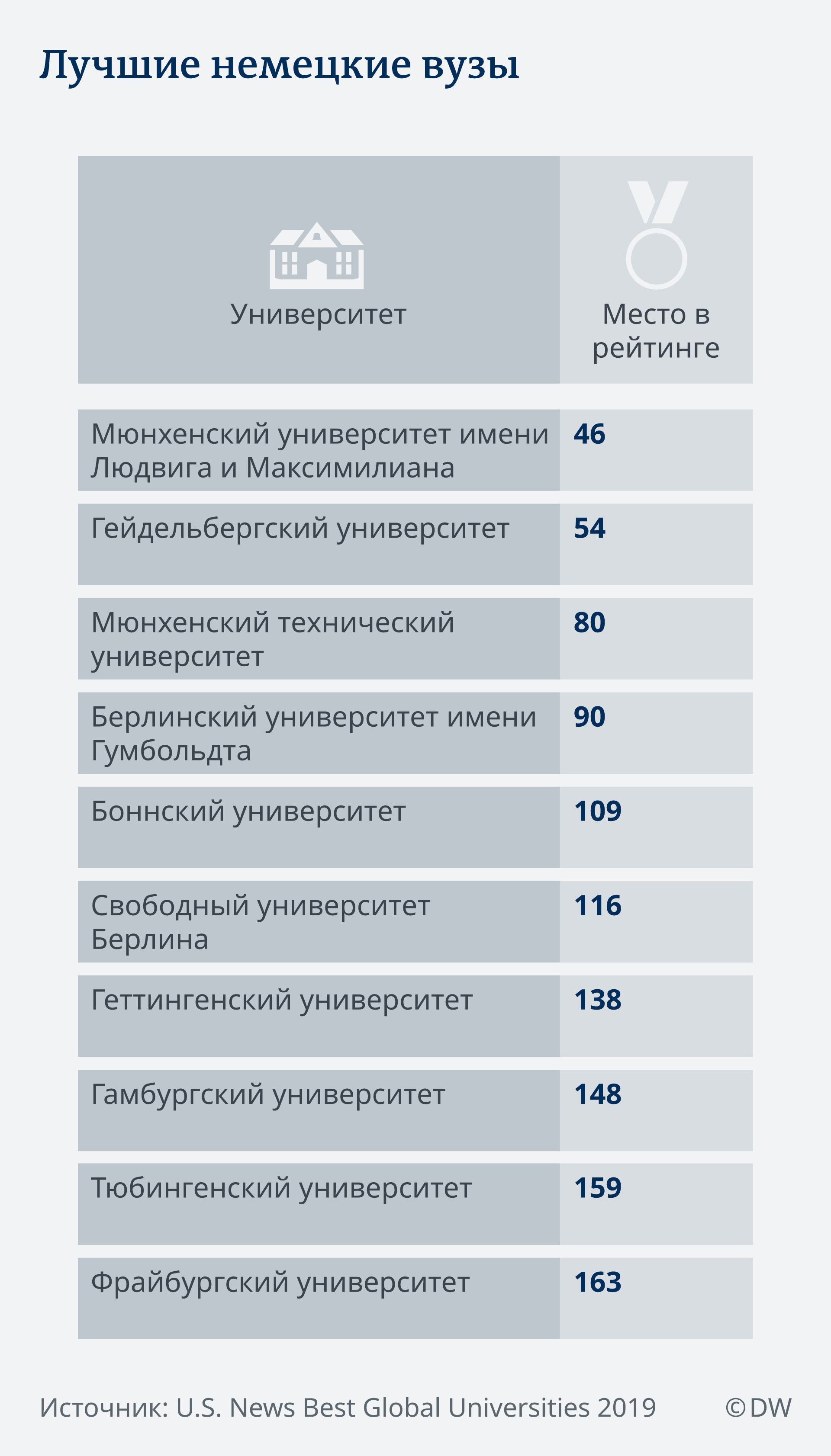 Рейтинг лучших вузов