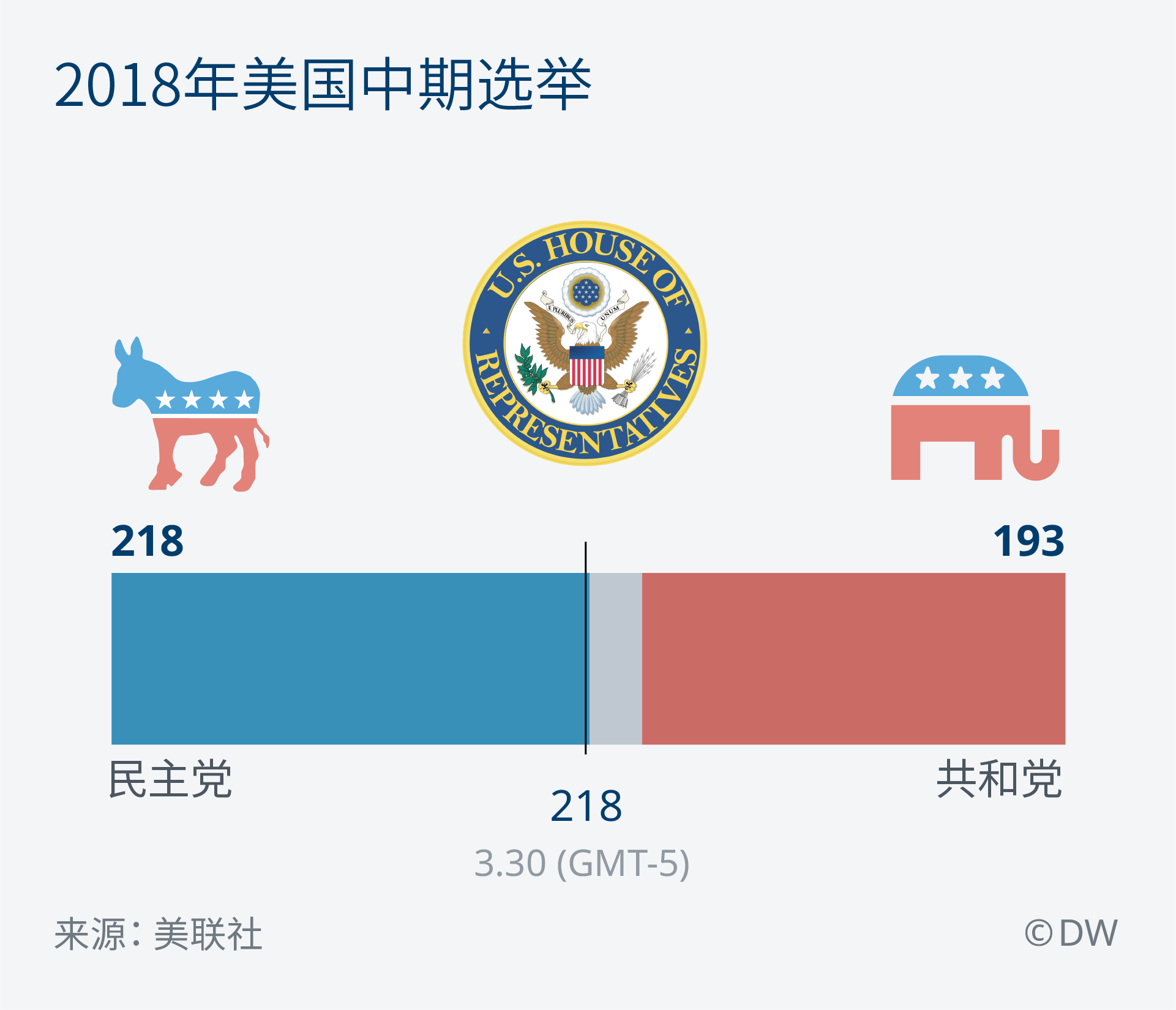 此次中期选举结果对美国意味着什么 德国之声来自德国介绍德国 Dw 08 11 18