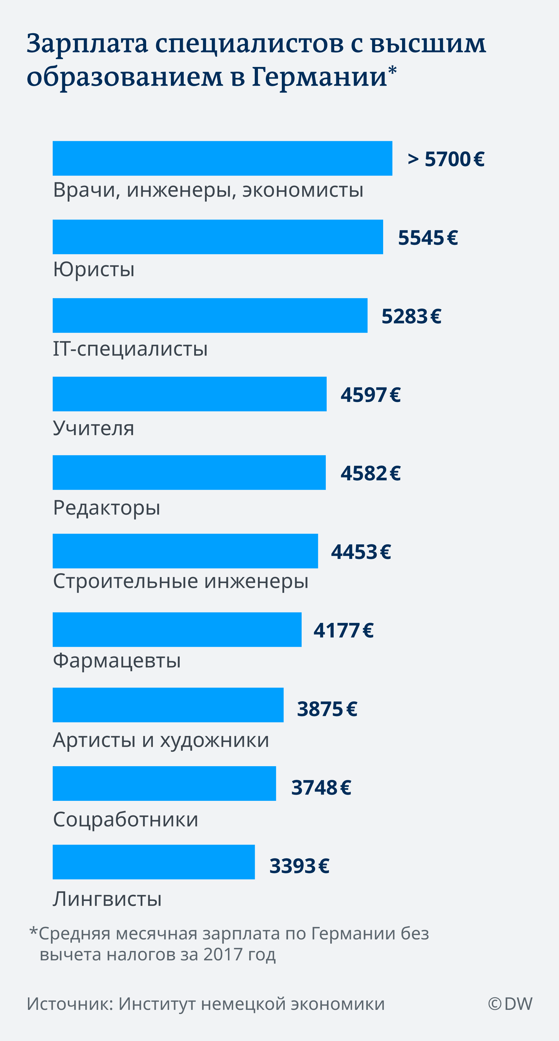 Какая зарплата в мегафоне