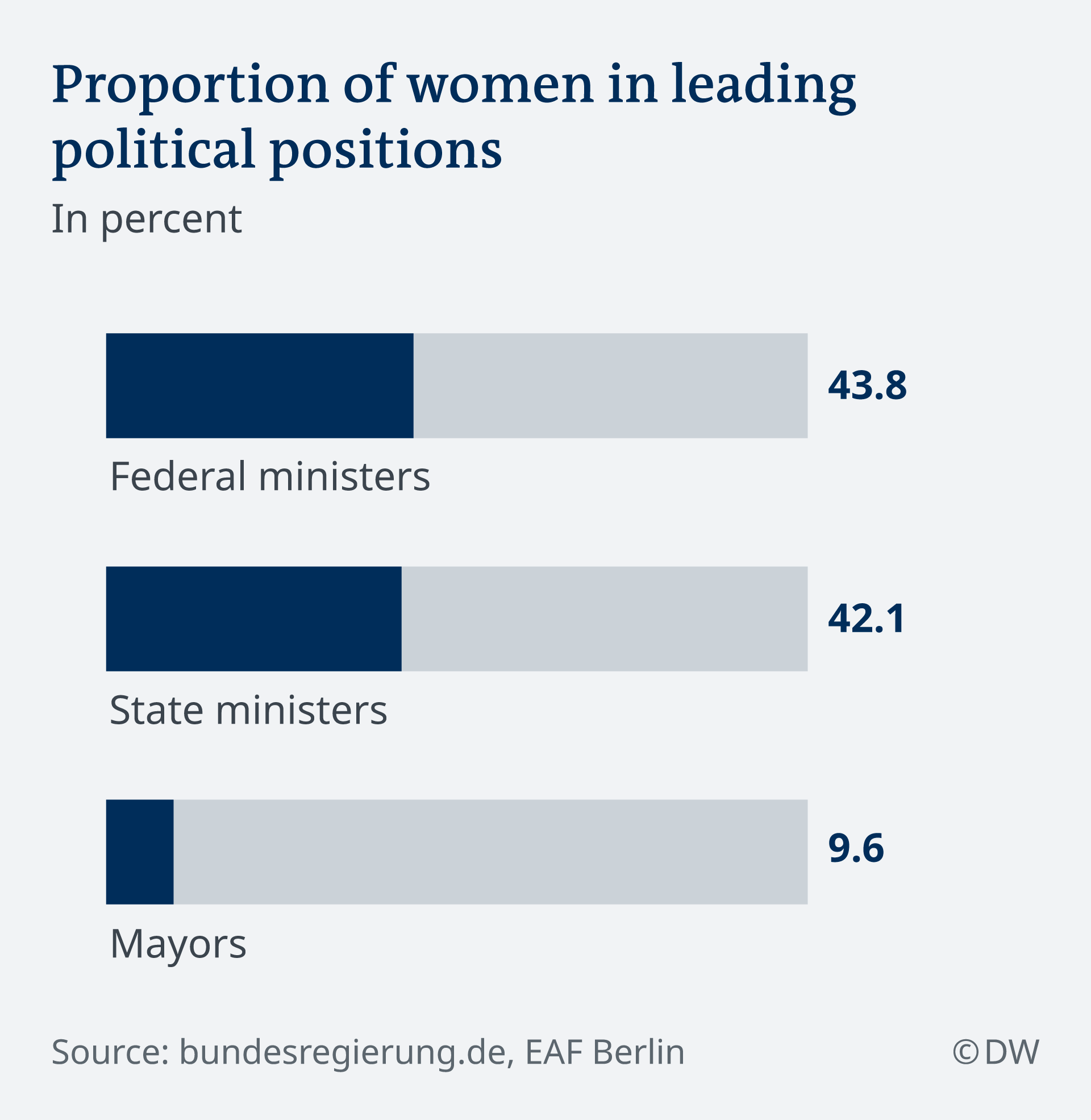 DW Infographic – Women in political leadership positions