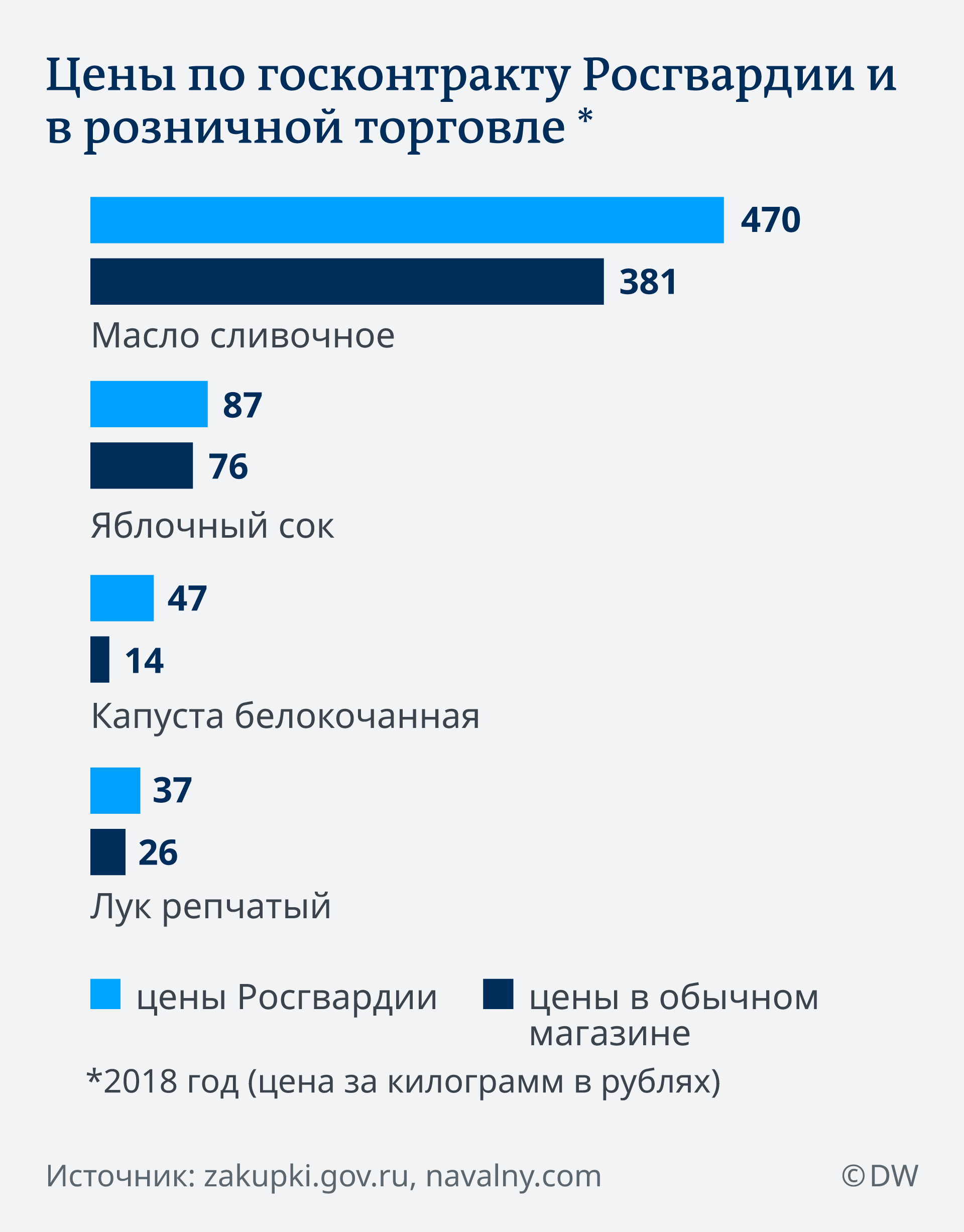 Поставщик Росгвардии требует убрать расследование Навального – DW –  13.11.2018