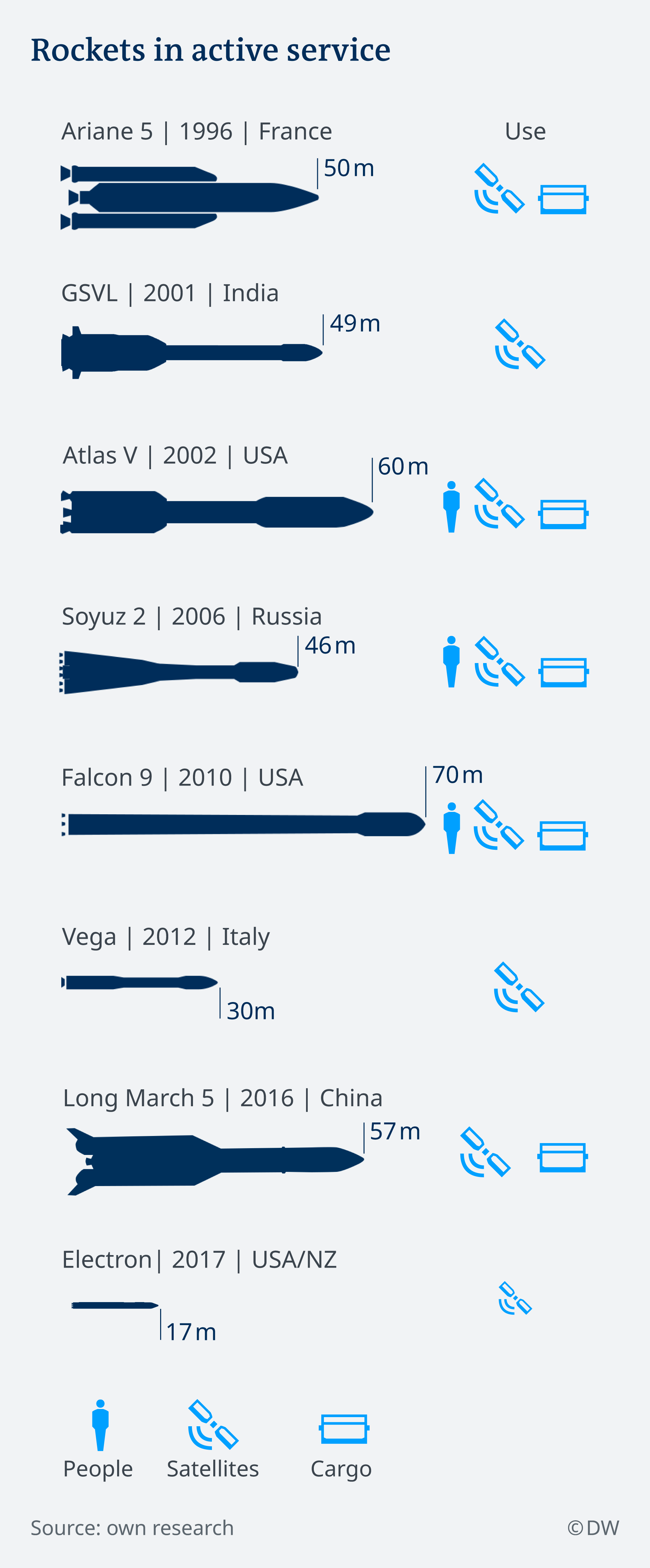 How The Soyuz Rocket Compares With The Rest Science In Depth Reporting On Science And Technology Dw 19 11 18