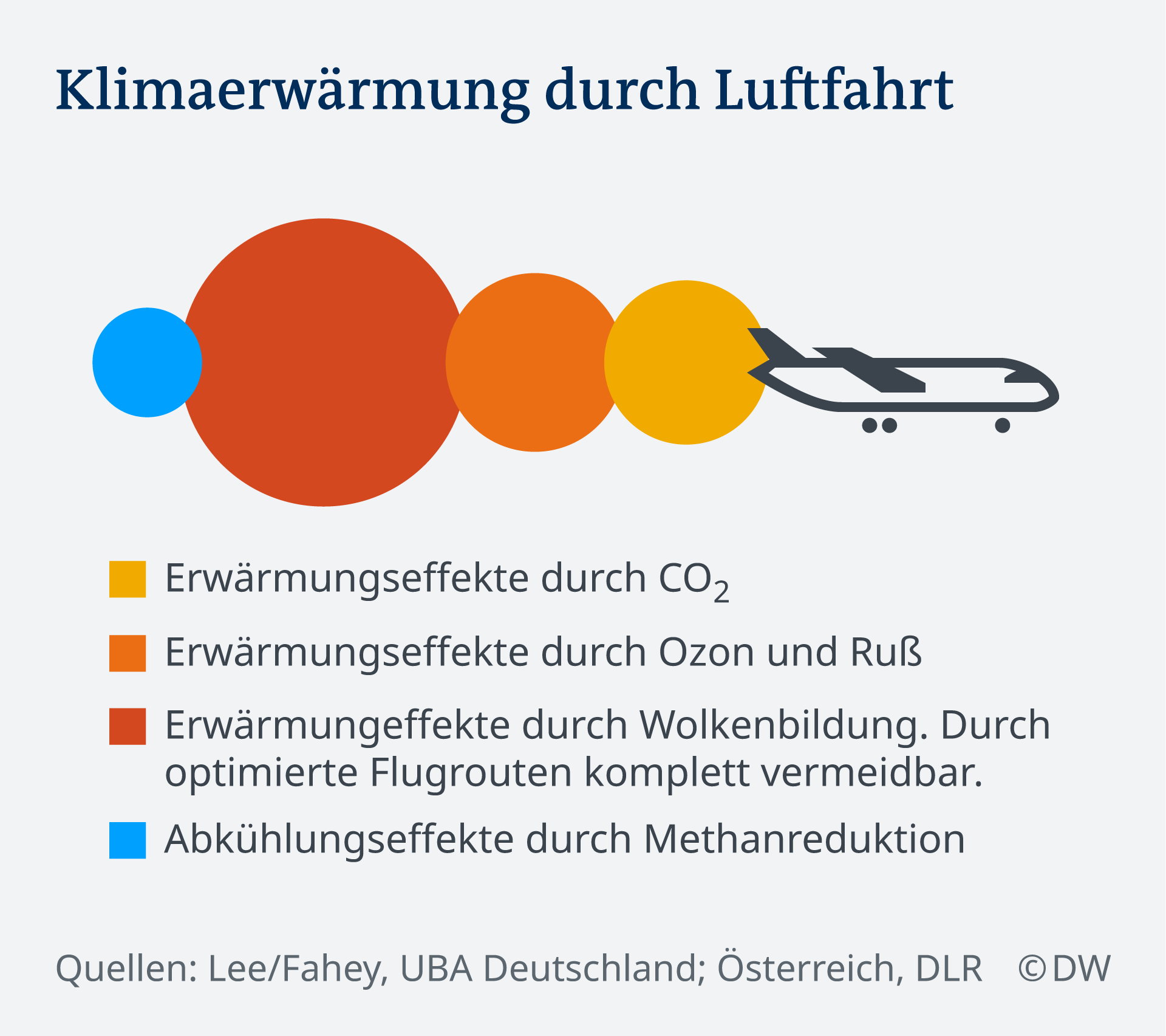 Infografik: Wie sicher ist es zu Fliegen?