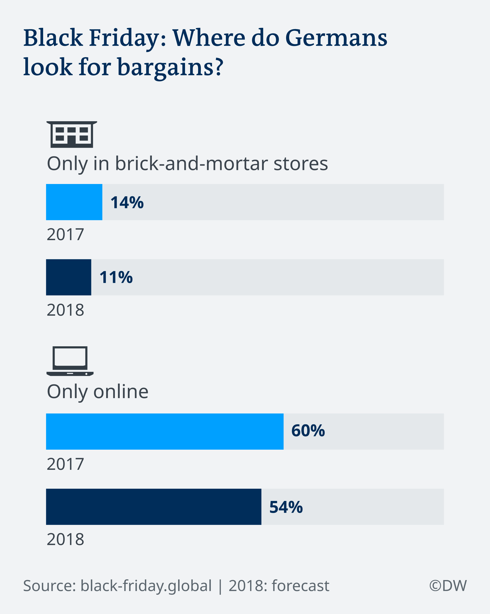 Infographic on where German consumers look for bargains