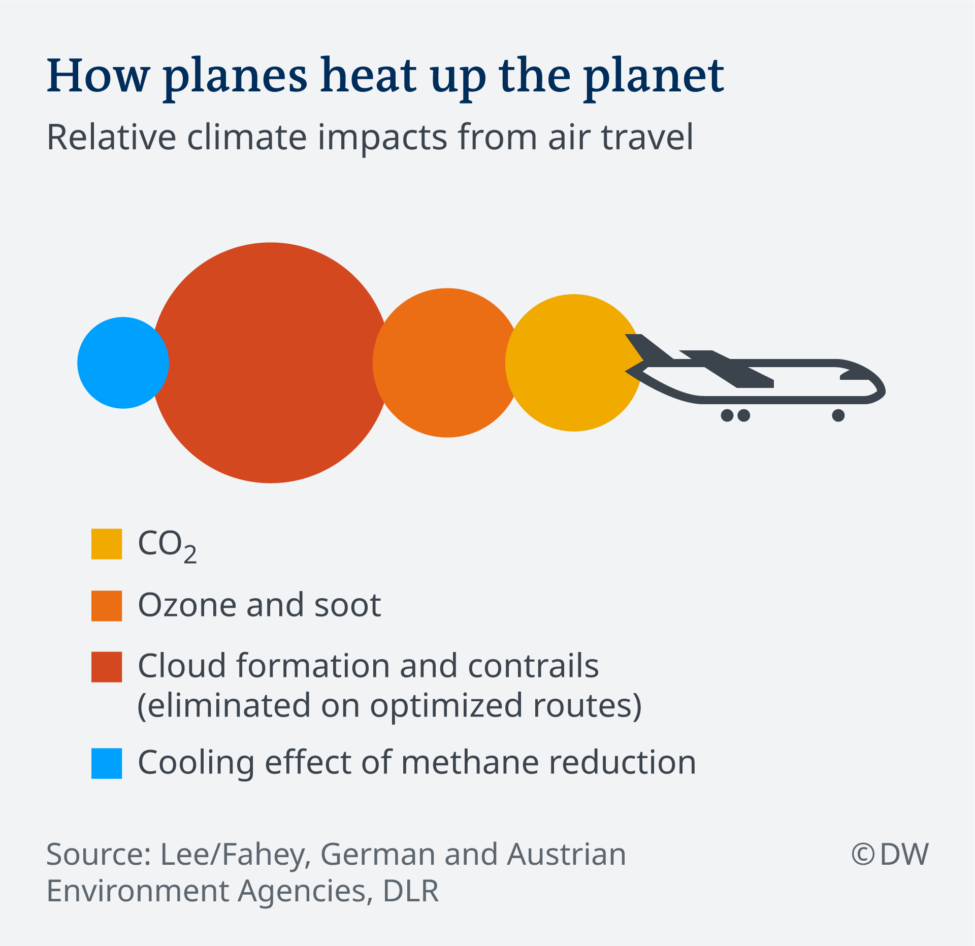 impact of air travel on global warming