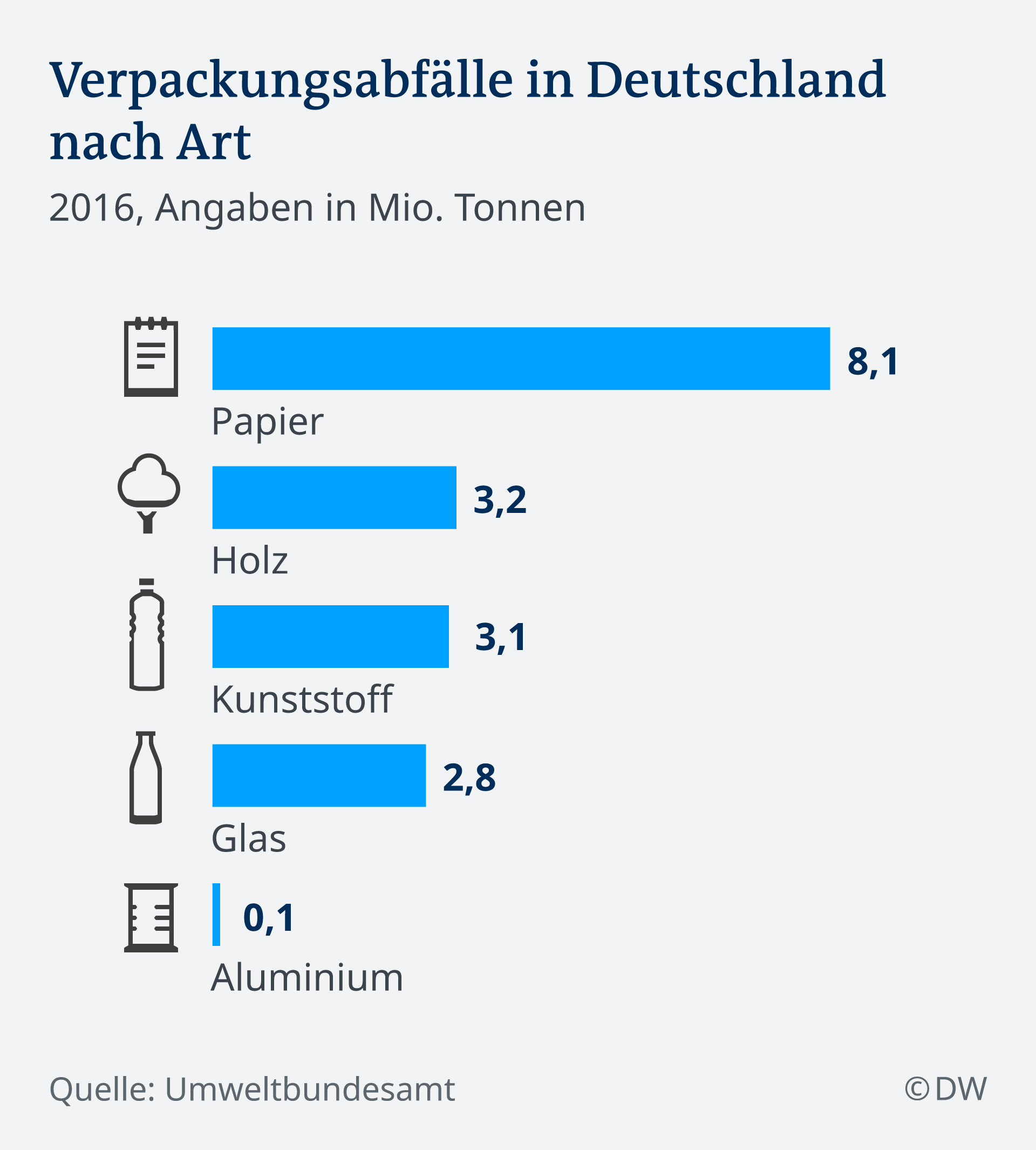 Das Passiert Mit Dem Deutschen Mull Deutschland Dw 26 11 2018