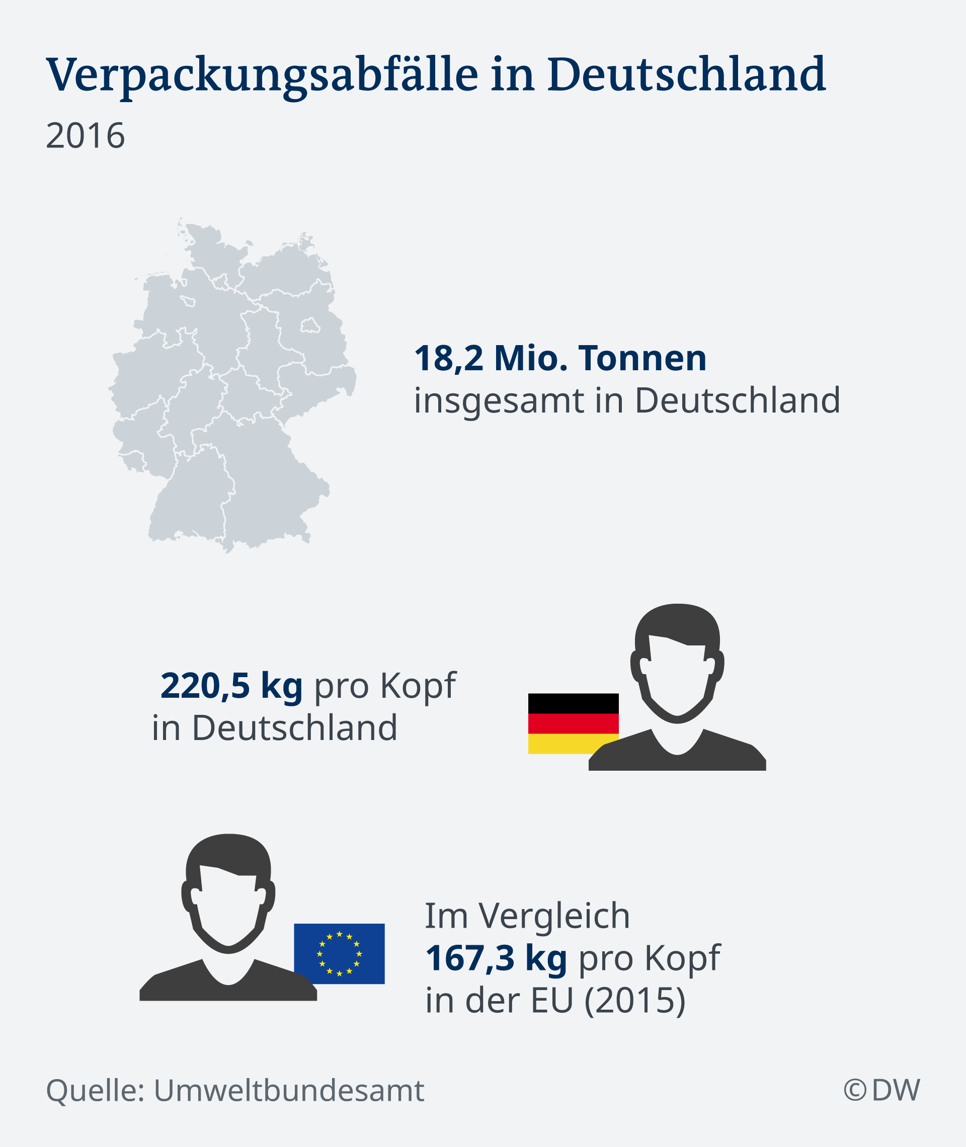 Das Passiert Mit Dem Deutschen Mull Deutschland Dw 26 11 2018