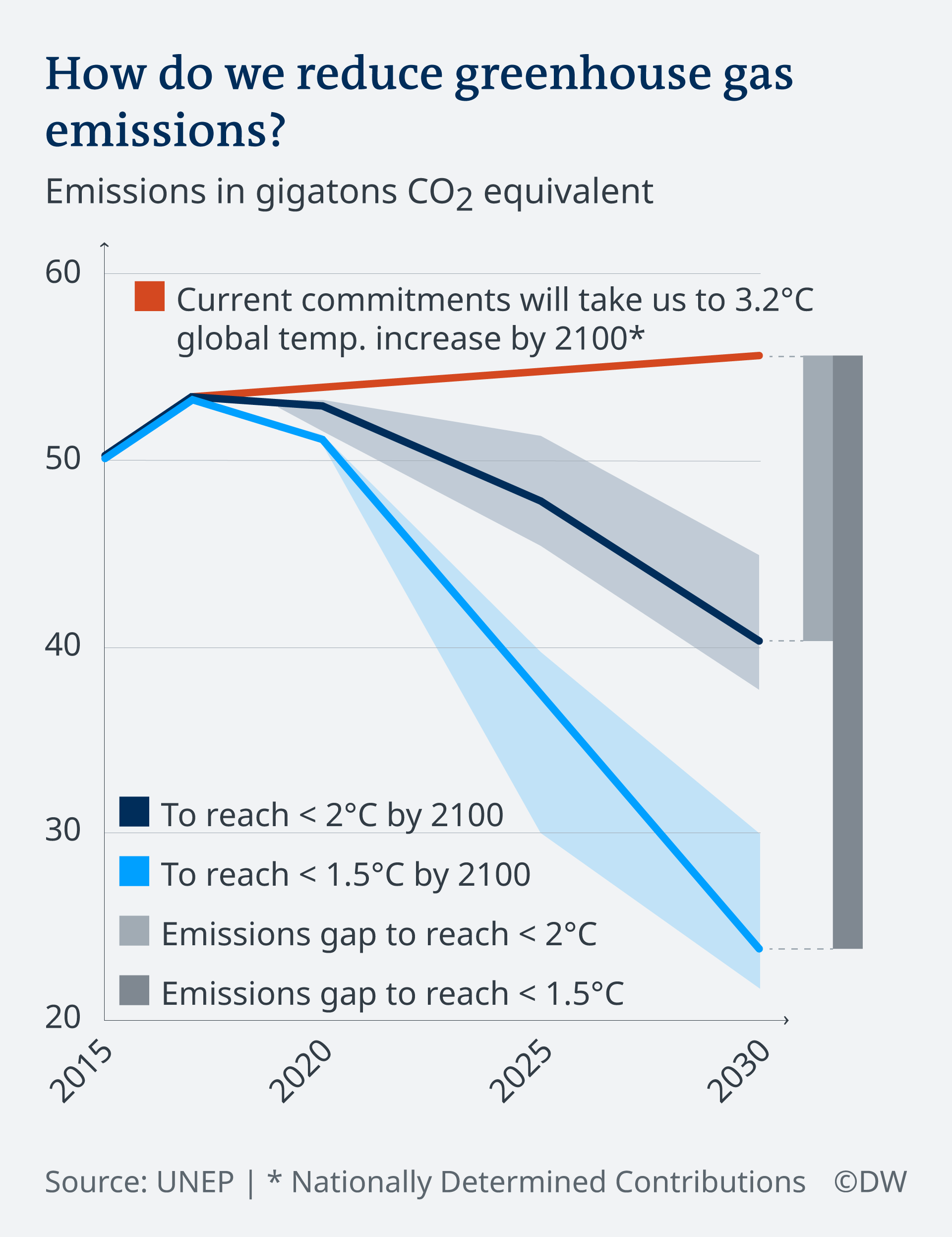 Infografik Treibhausgase Entwicklung EN