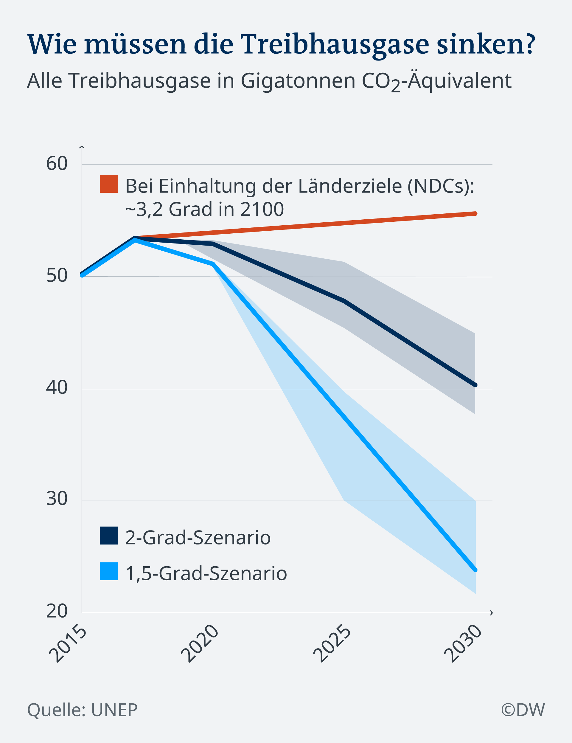 Infografik Treibhausgase Entwicklung DE