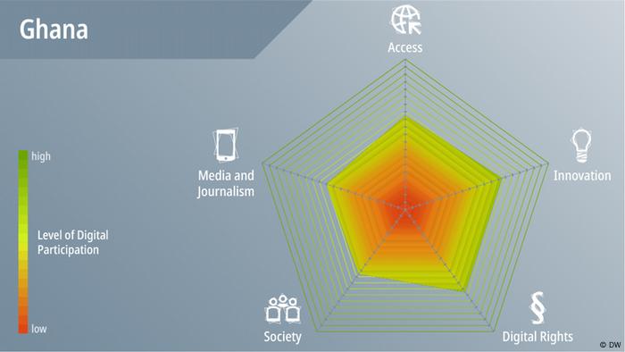 DWA DW Akademie speakup barometer