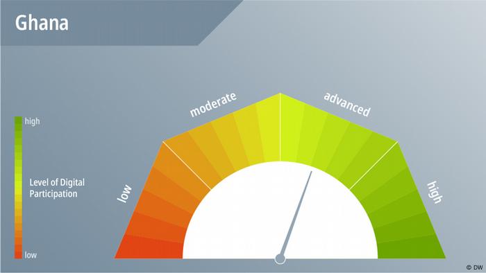 DWA DW Akademie speakup barometer