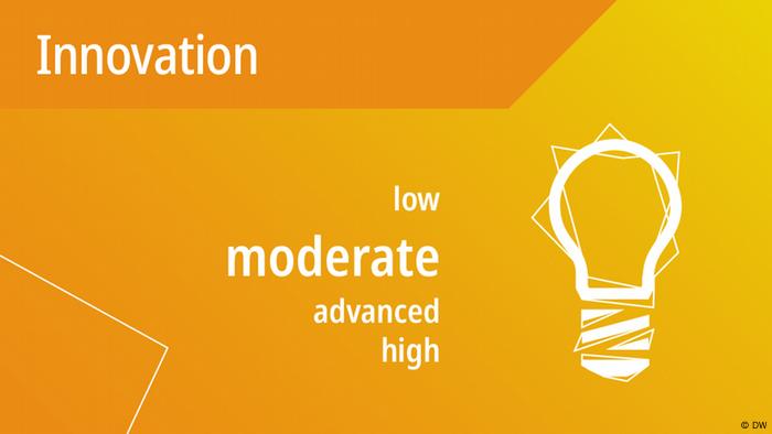 DW Akademie's speakup barometer results for Innovation: moderate