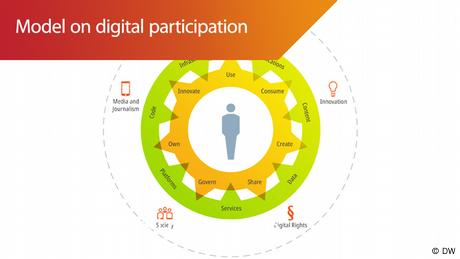 DW Infografik - #speakup barometer Model oben